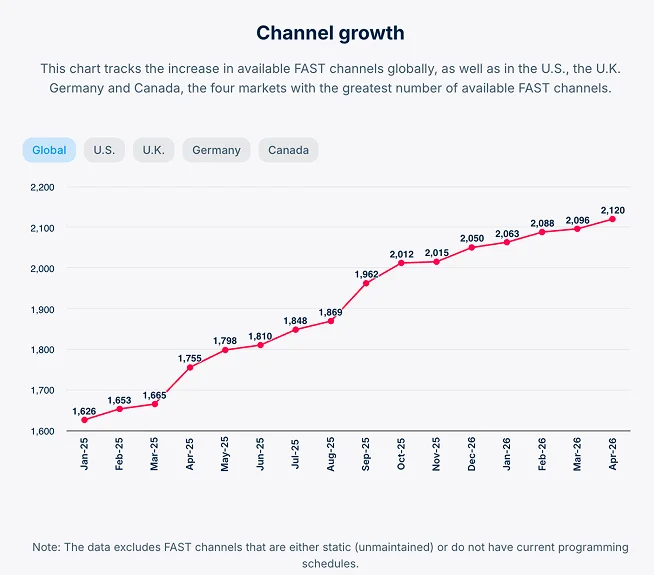FAST channel growth 