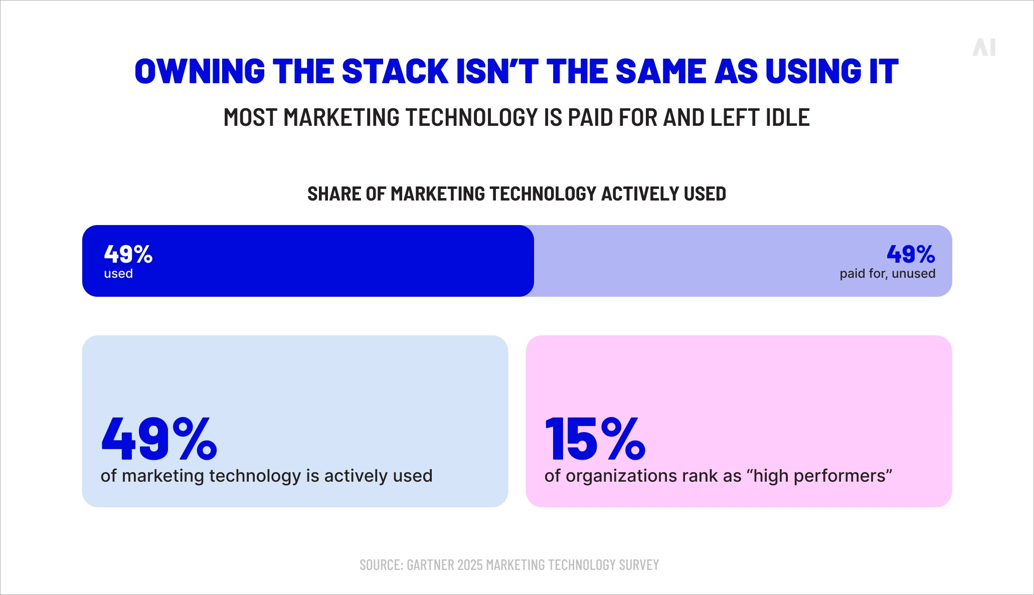 Pic. Owning the stack isn't the same as using it.
