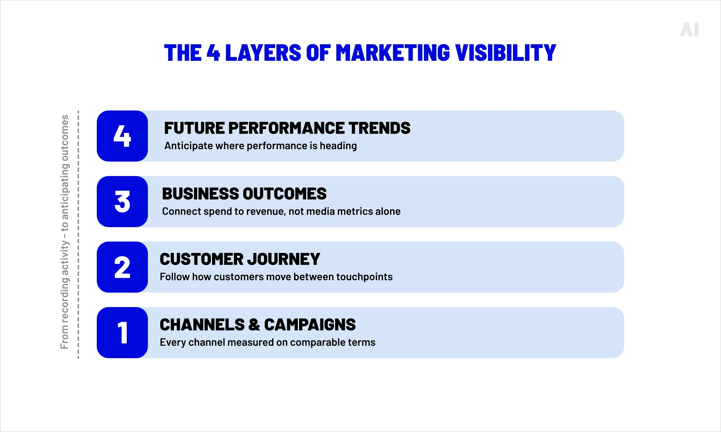 The four layers of marketing visibility