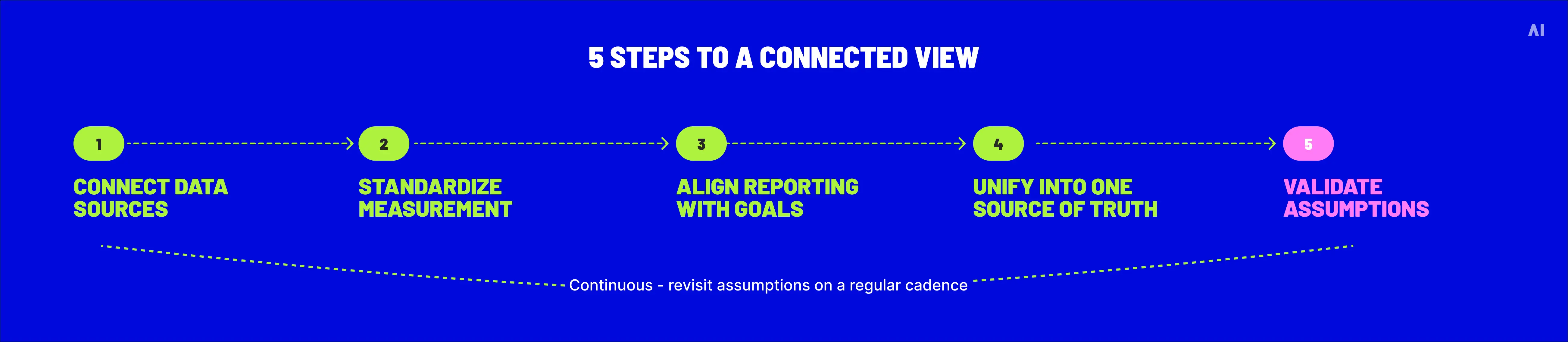 Five steps to a connected view.