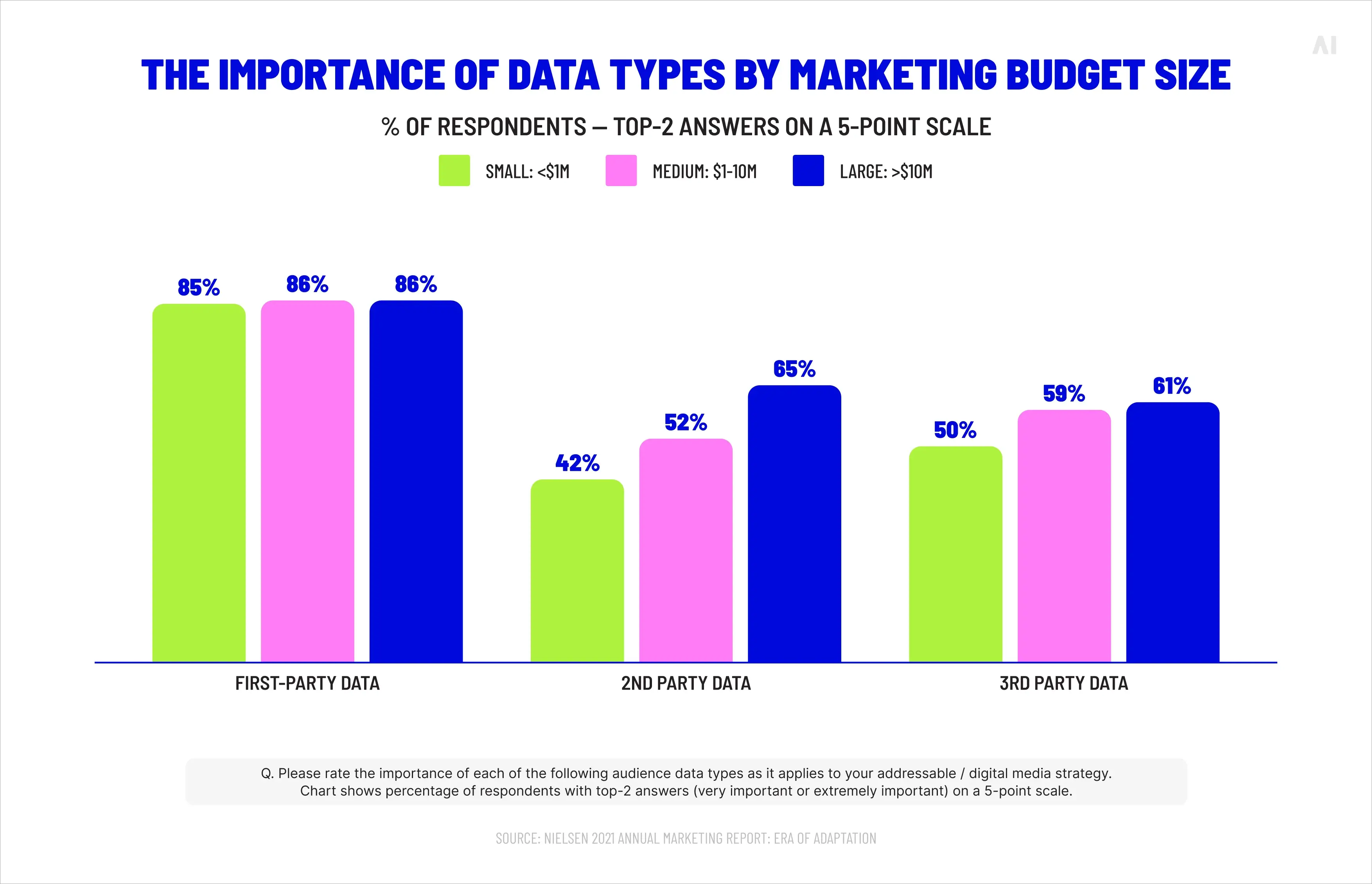 the importance of date types by marketing budget size