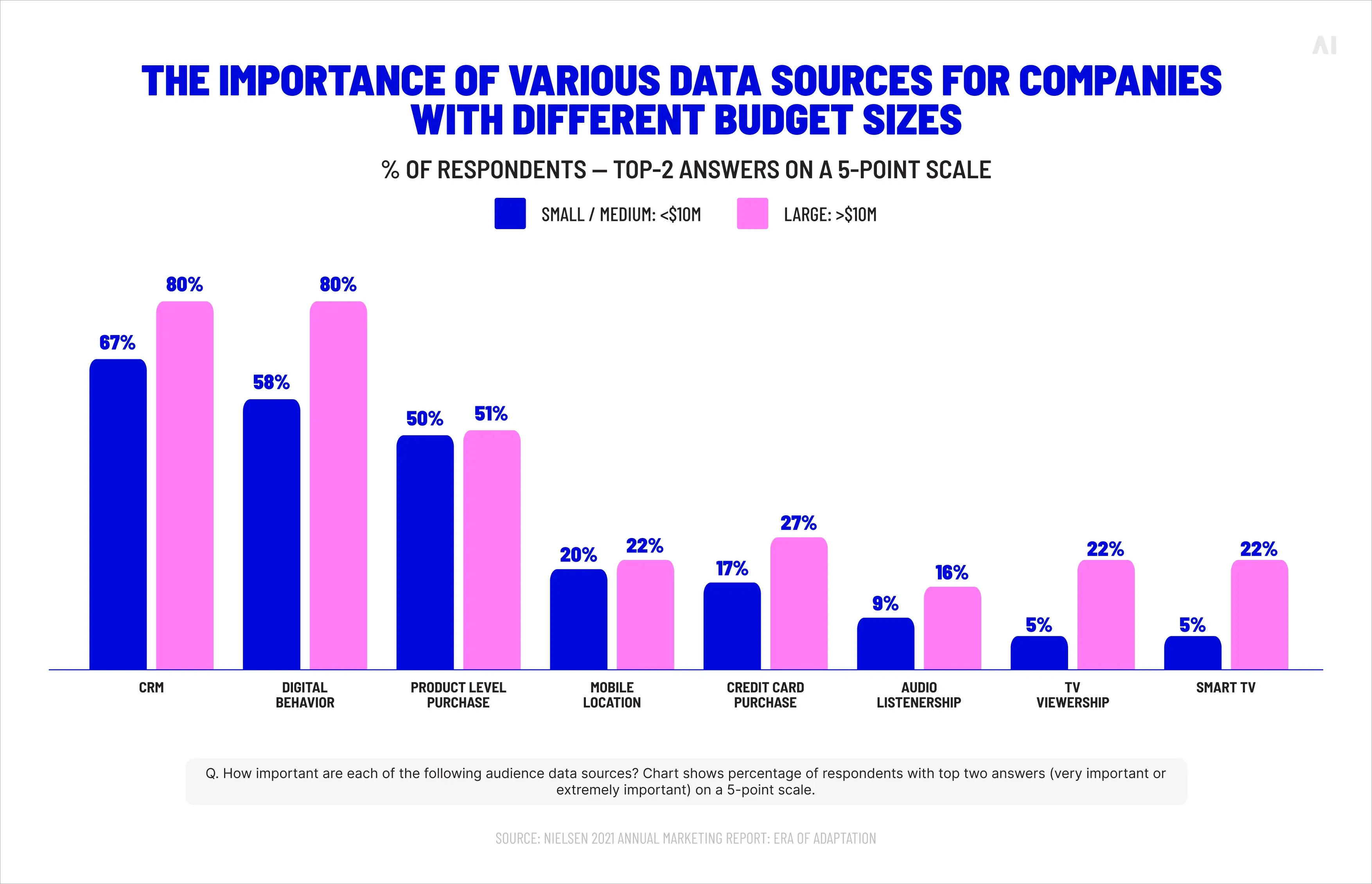 the importance of various data sources