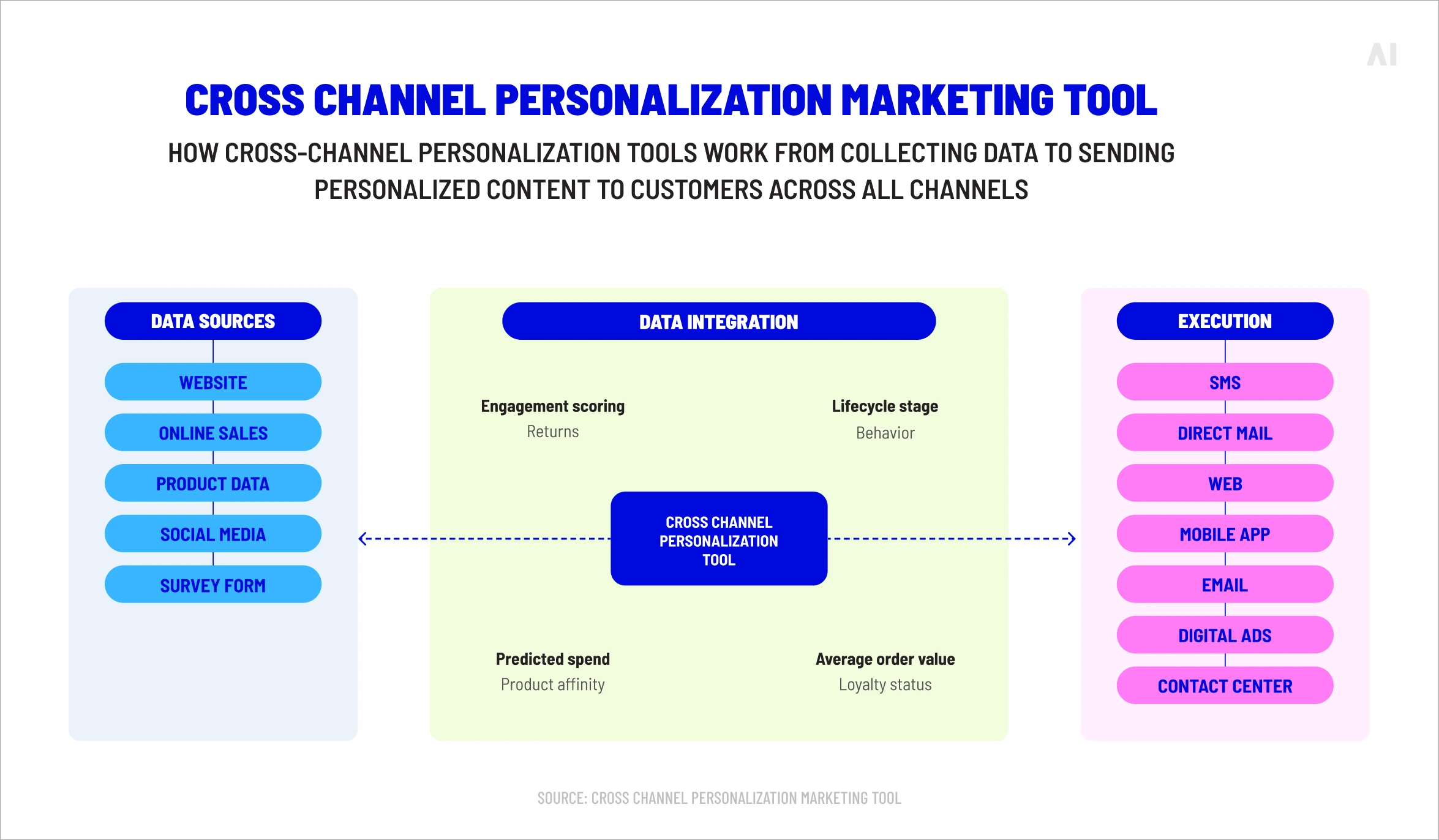 how cross-channel personalization tools work