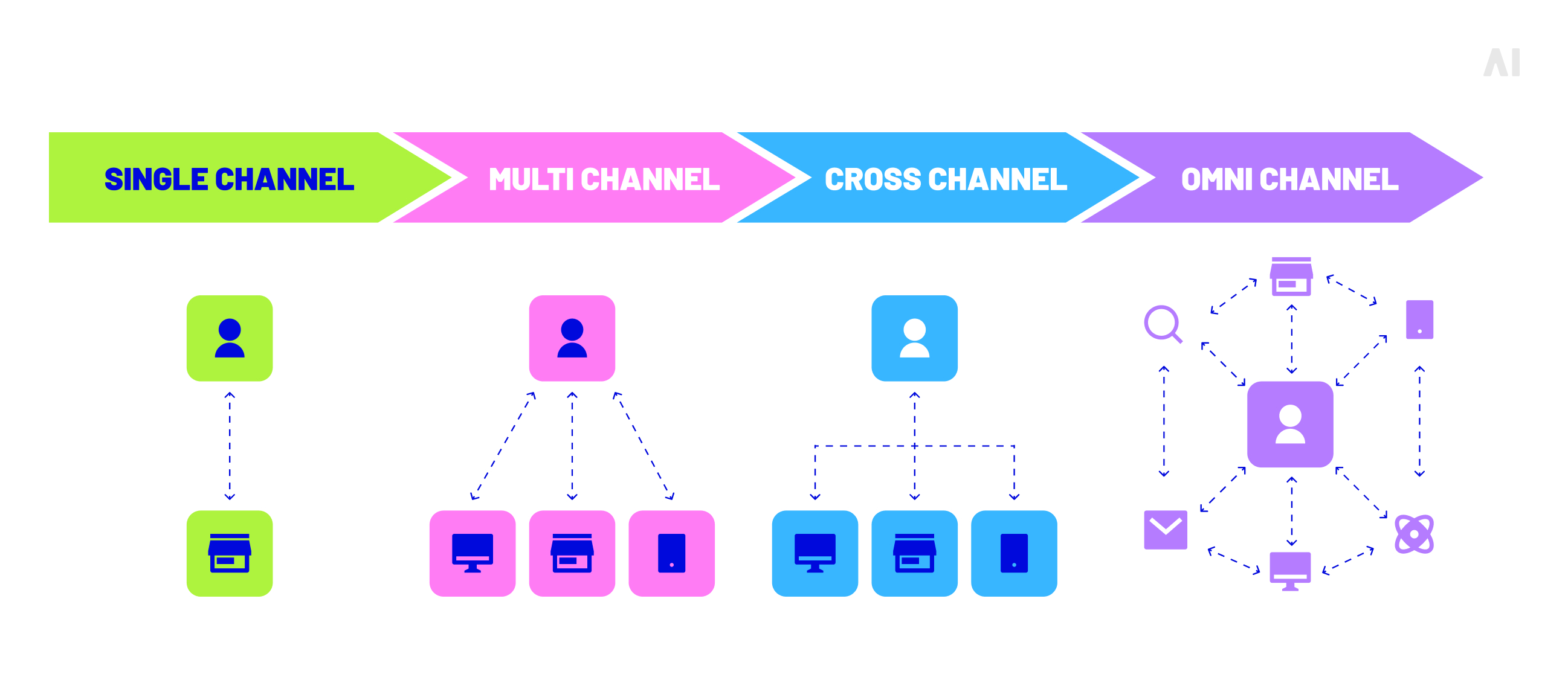 Multichannel vs Omnichannel vs Cross-channel