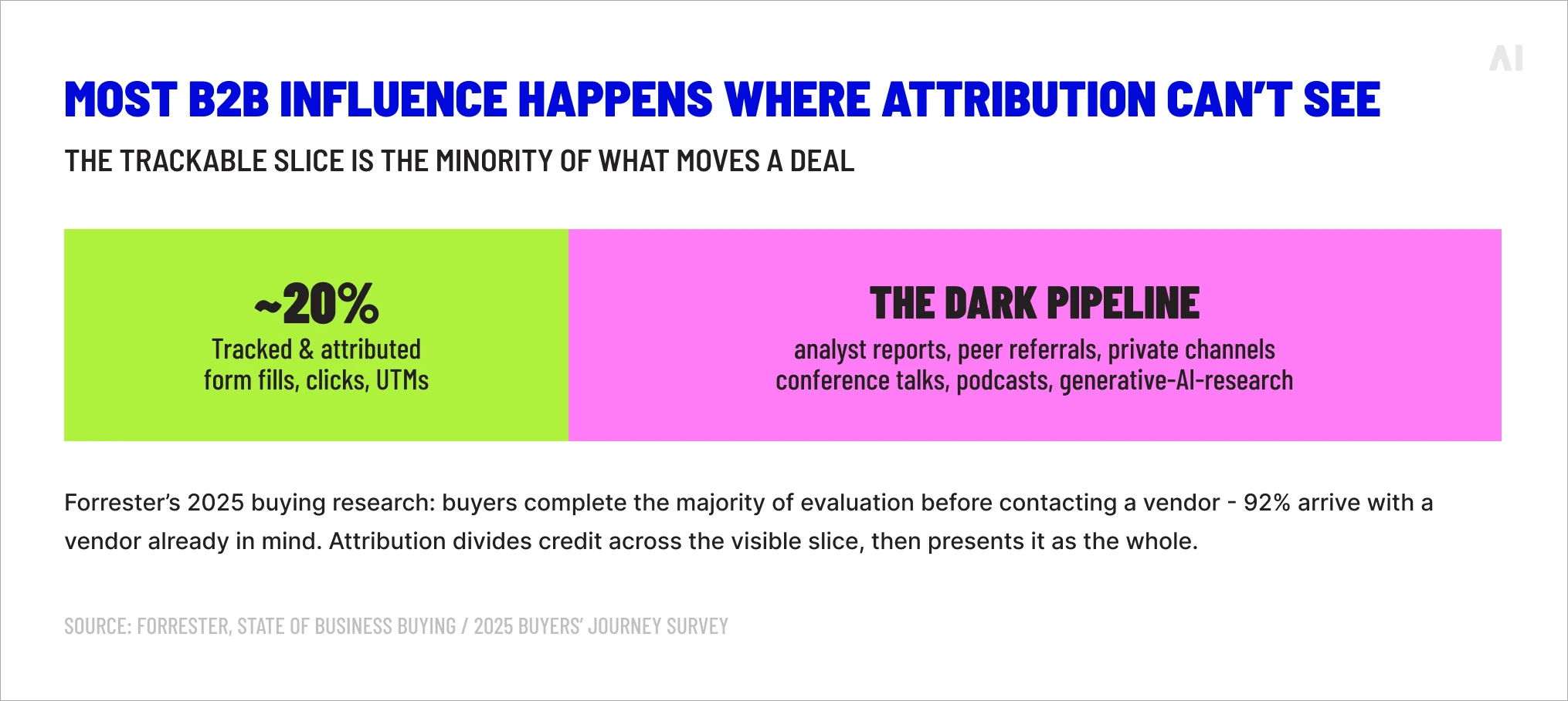 The attribution gap tracked vs dark