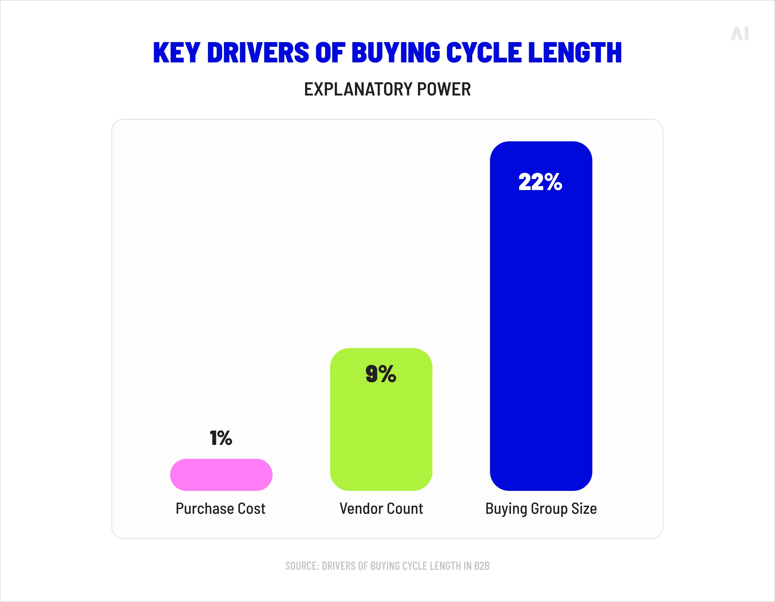 Drivers of buying cycle length in B2B 