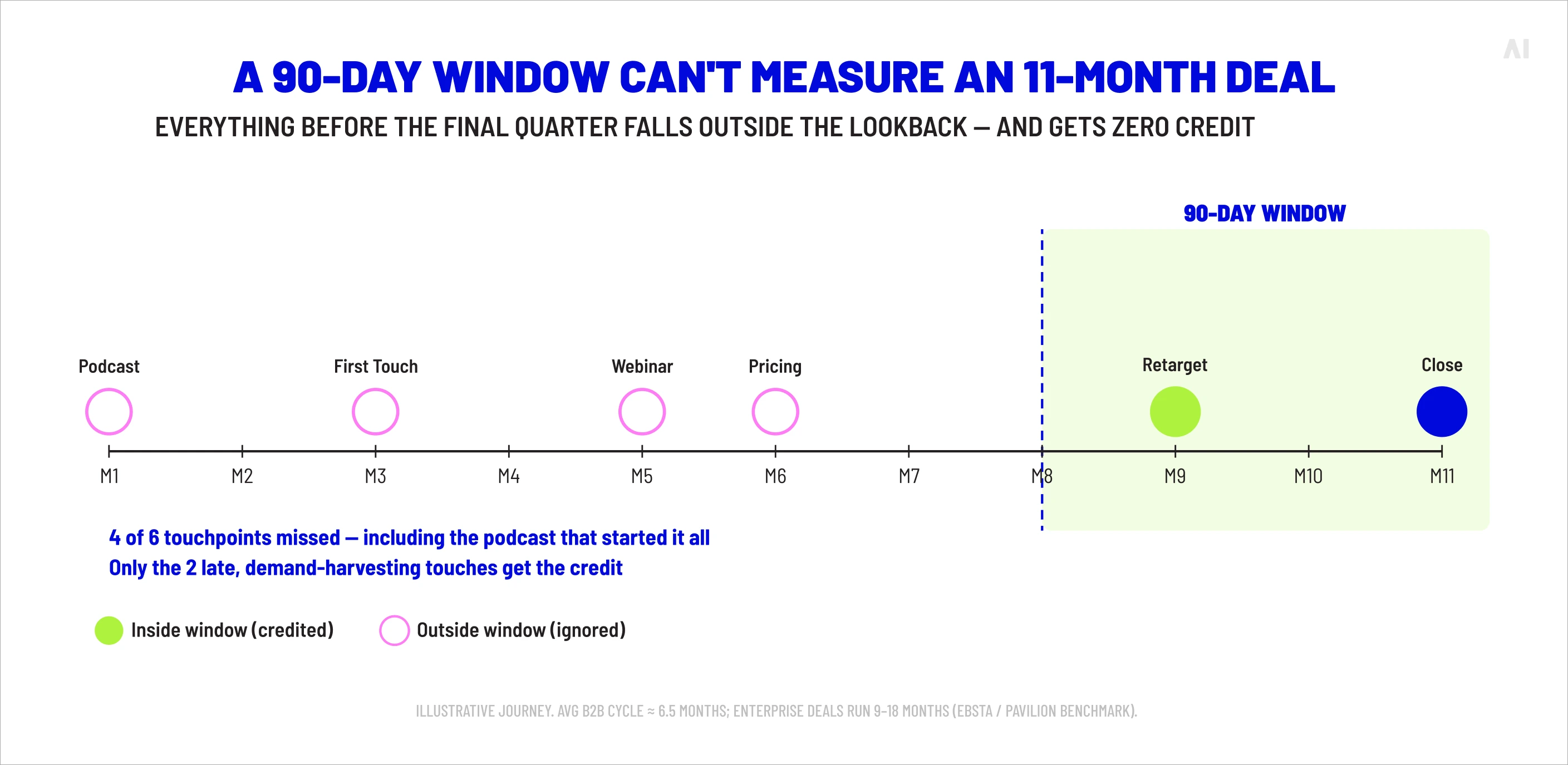 Attribution window vs cycle.