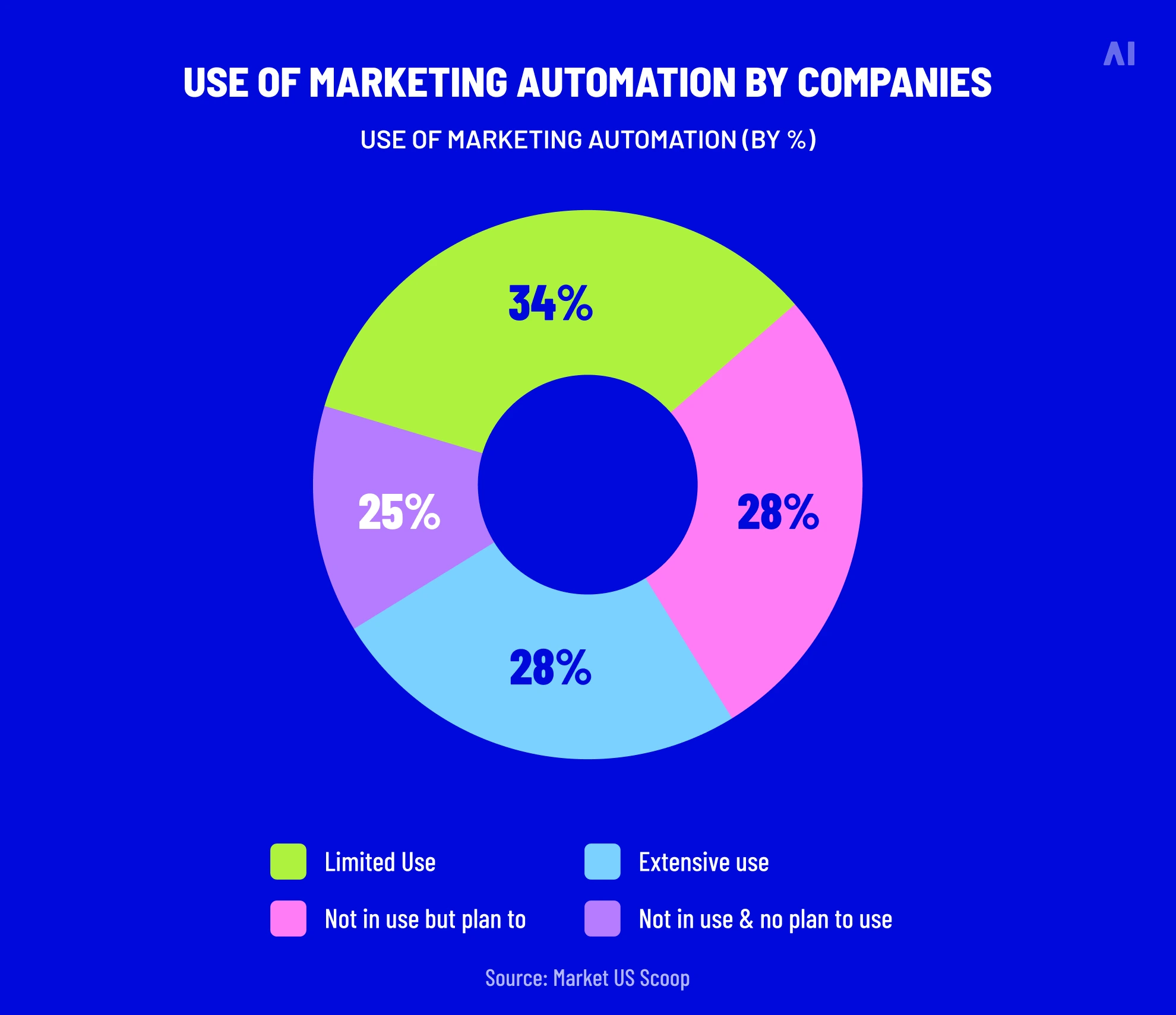using of marketing automation by companes