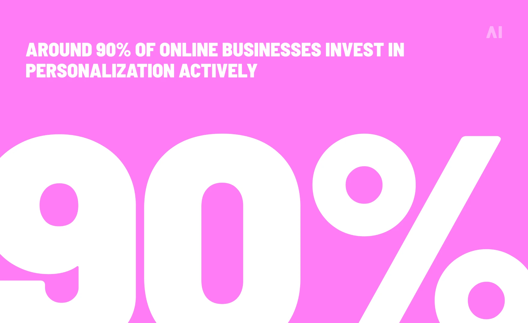 90% of onine bsinesses invest in personalization