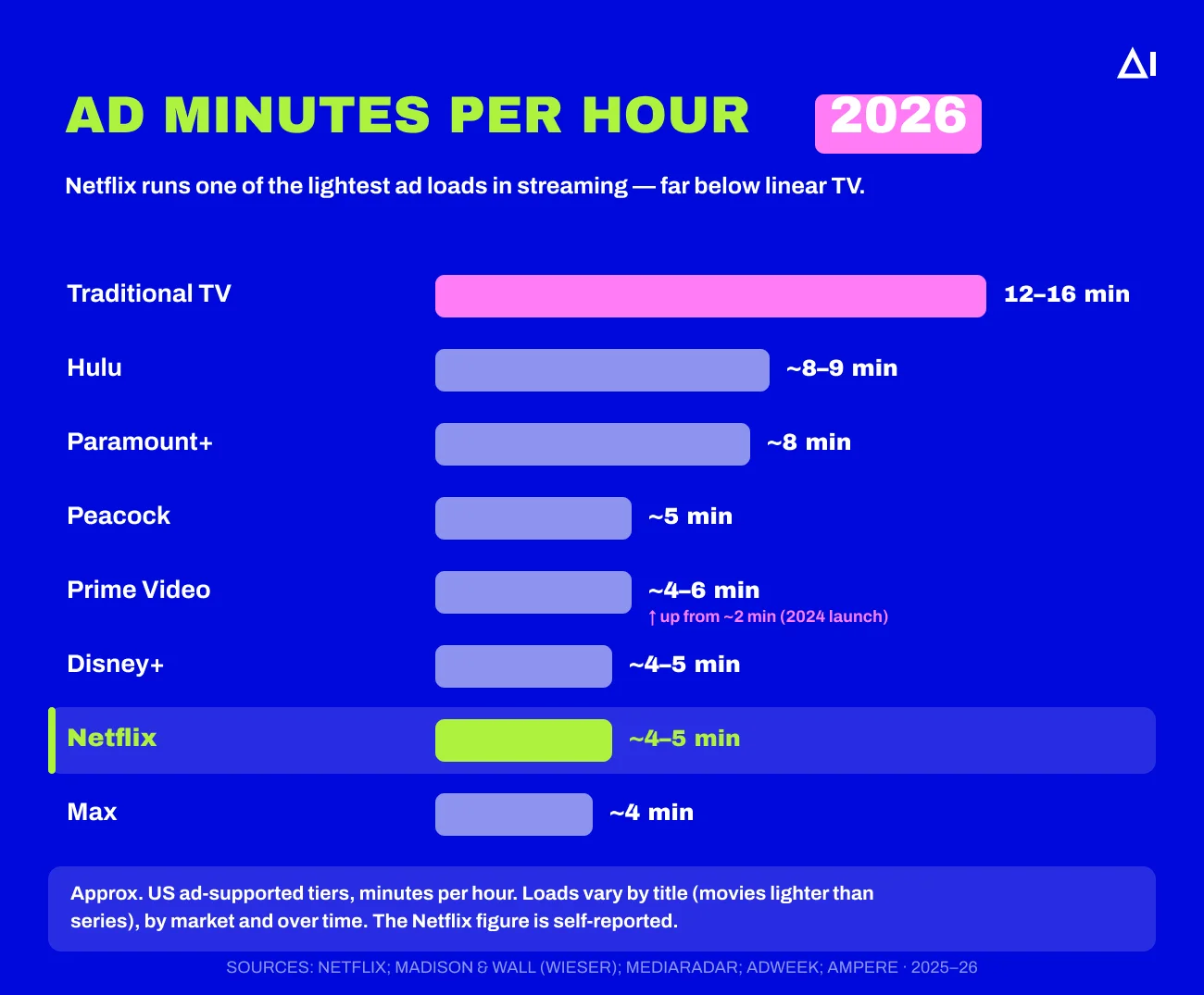 Streamers’ ad load vs TV