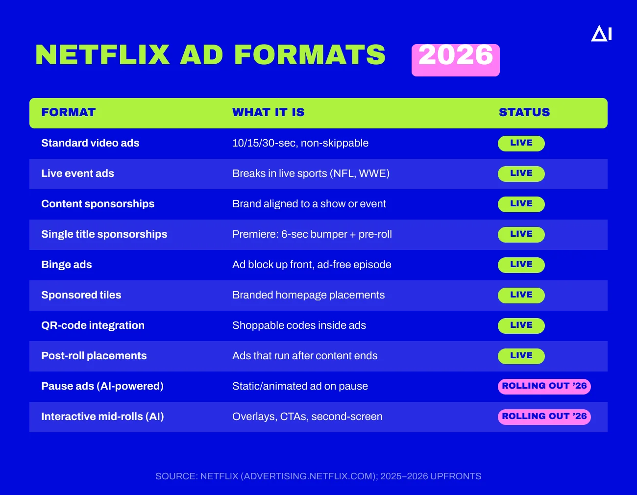 Types of Netflix ad formats