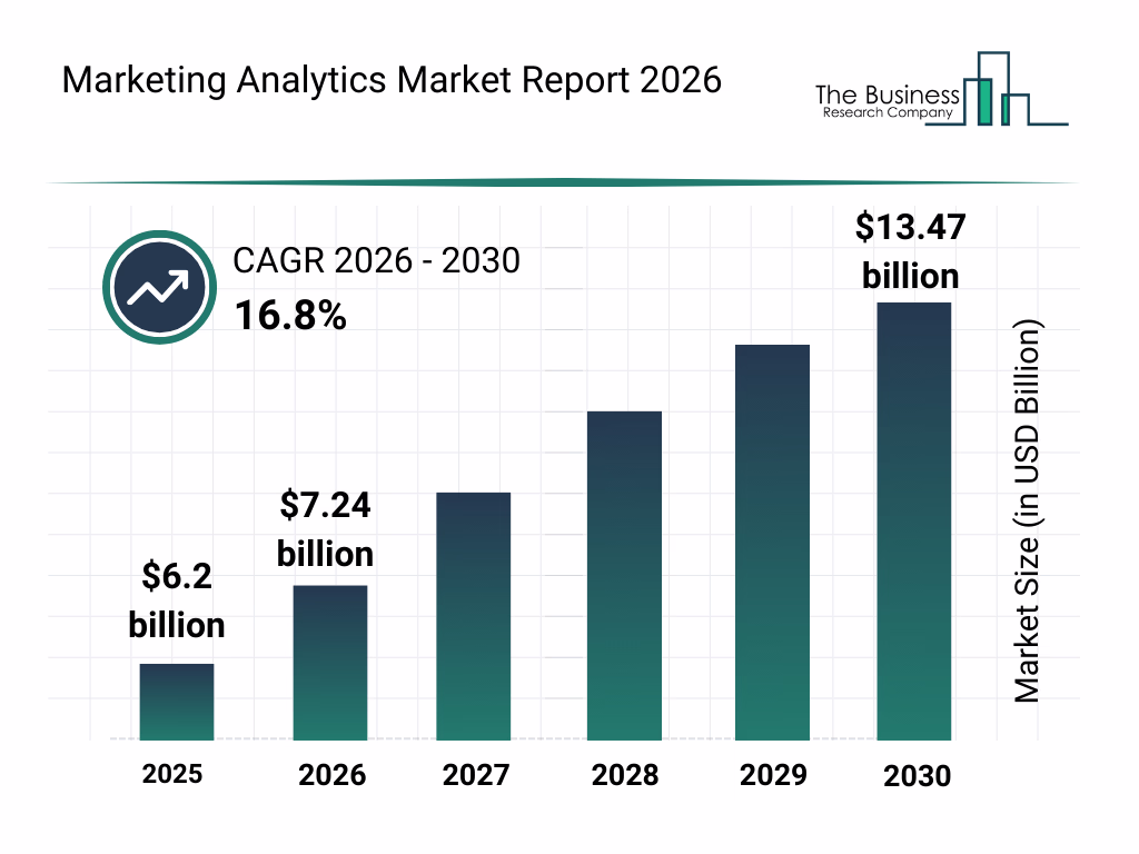 marketing analytics market report 2026