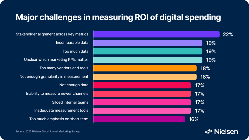 major chalenges in measuring ROI of digital sending