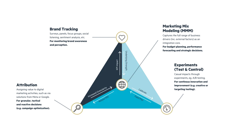 Understanding marketing measurement, attribution, and MMM
