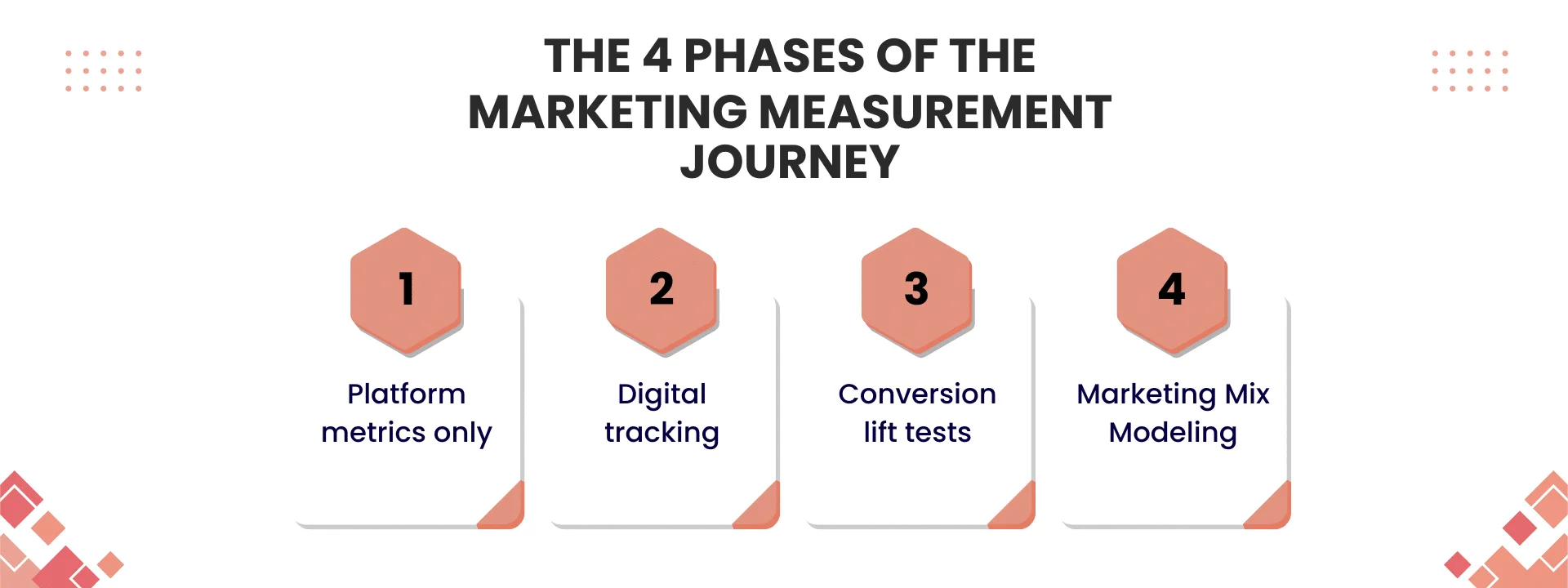 the 4 phases of the marketing measurement journey