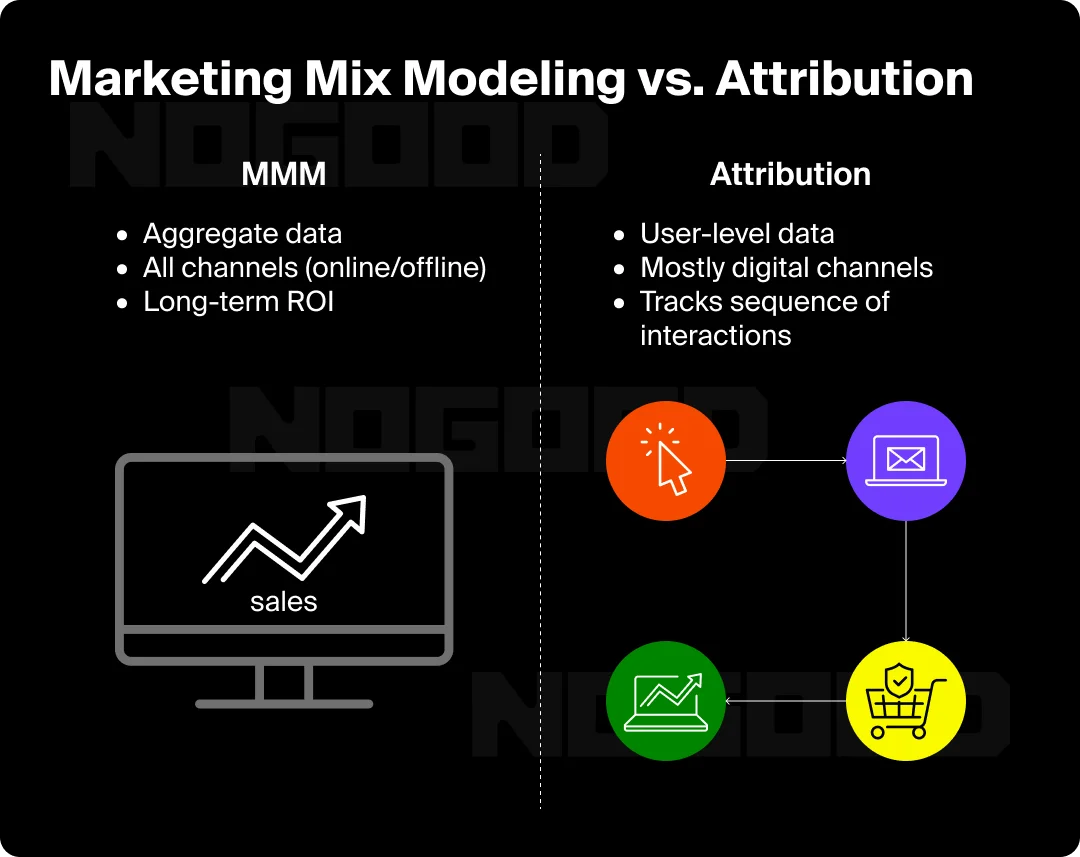 Marketing mix modeling vs attribution