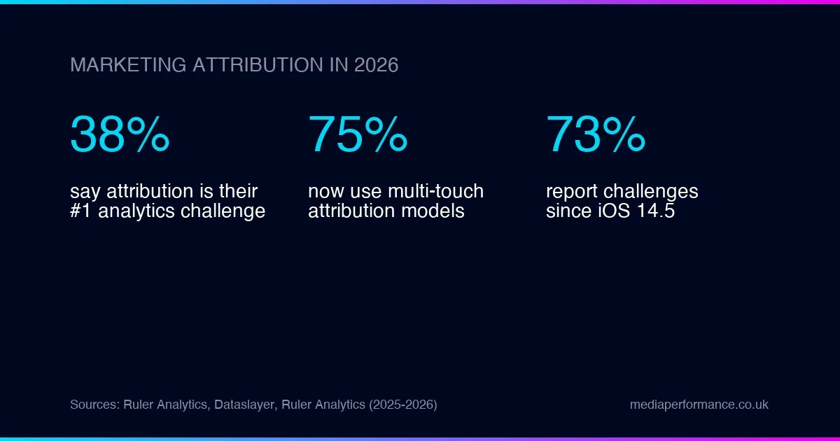 marketing atribution in 2026