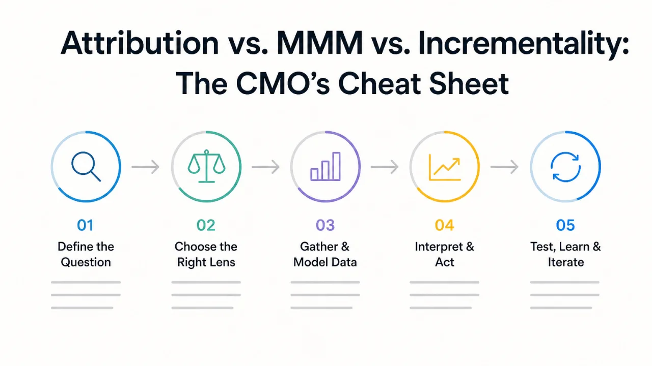 attribution vs MMM vs Incrementaliy