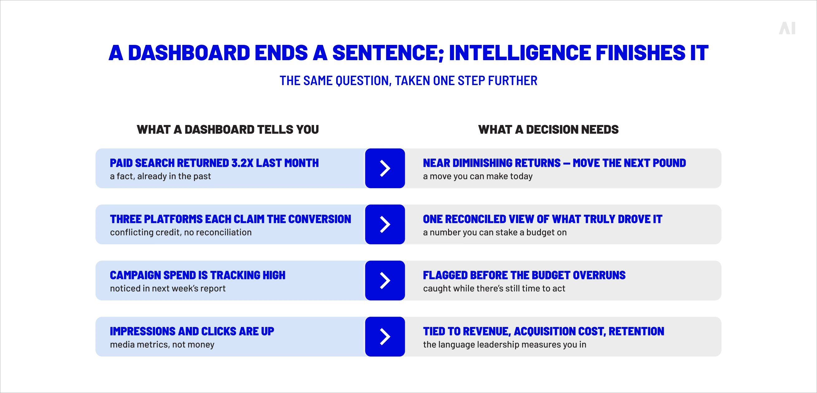 A dashboard ends a sentence; intelligence finishes it.