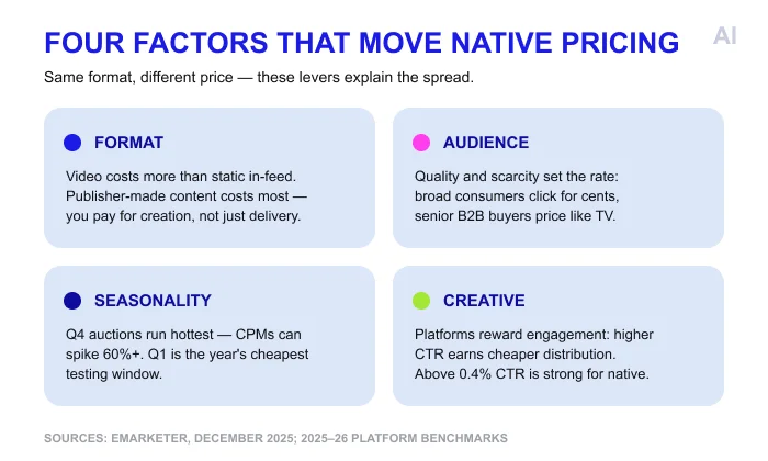 Four factors that move native pricing
