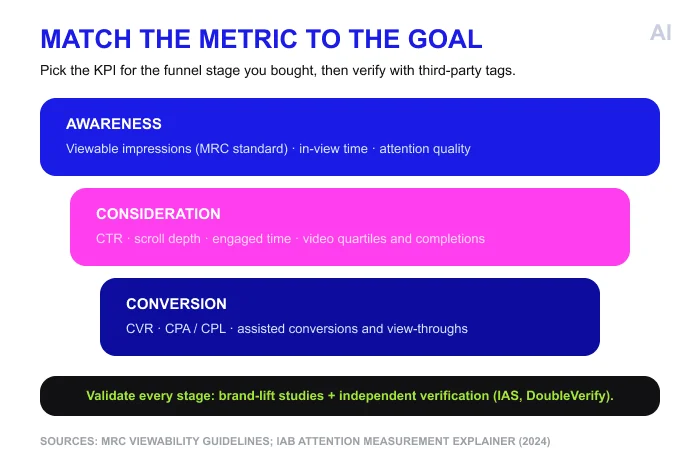Match the metric to the goal