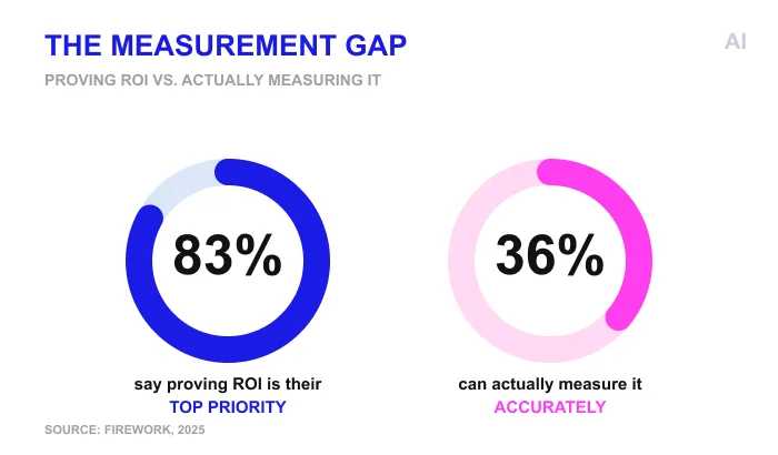 The measurement gap