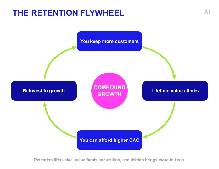 The retention flywheel.