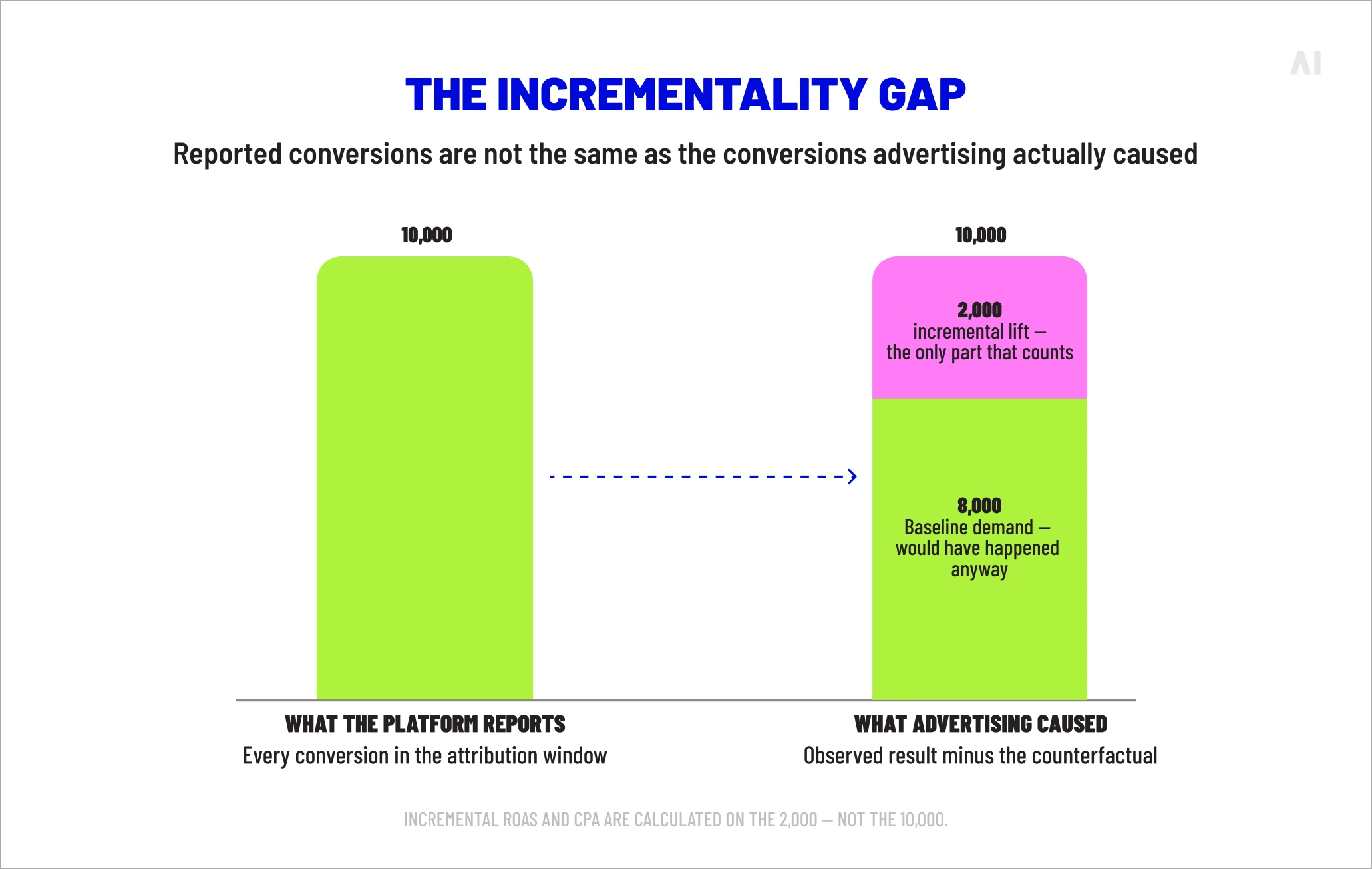 The incrementality gap