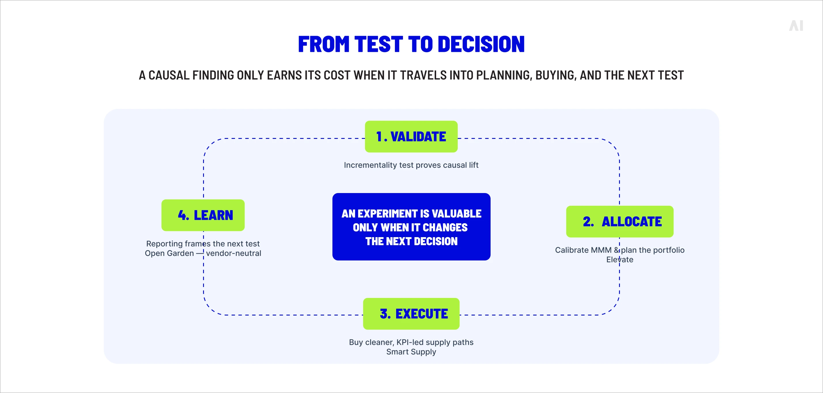 From test to decision