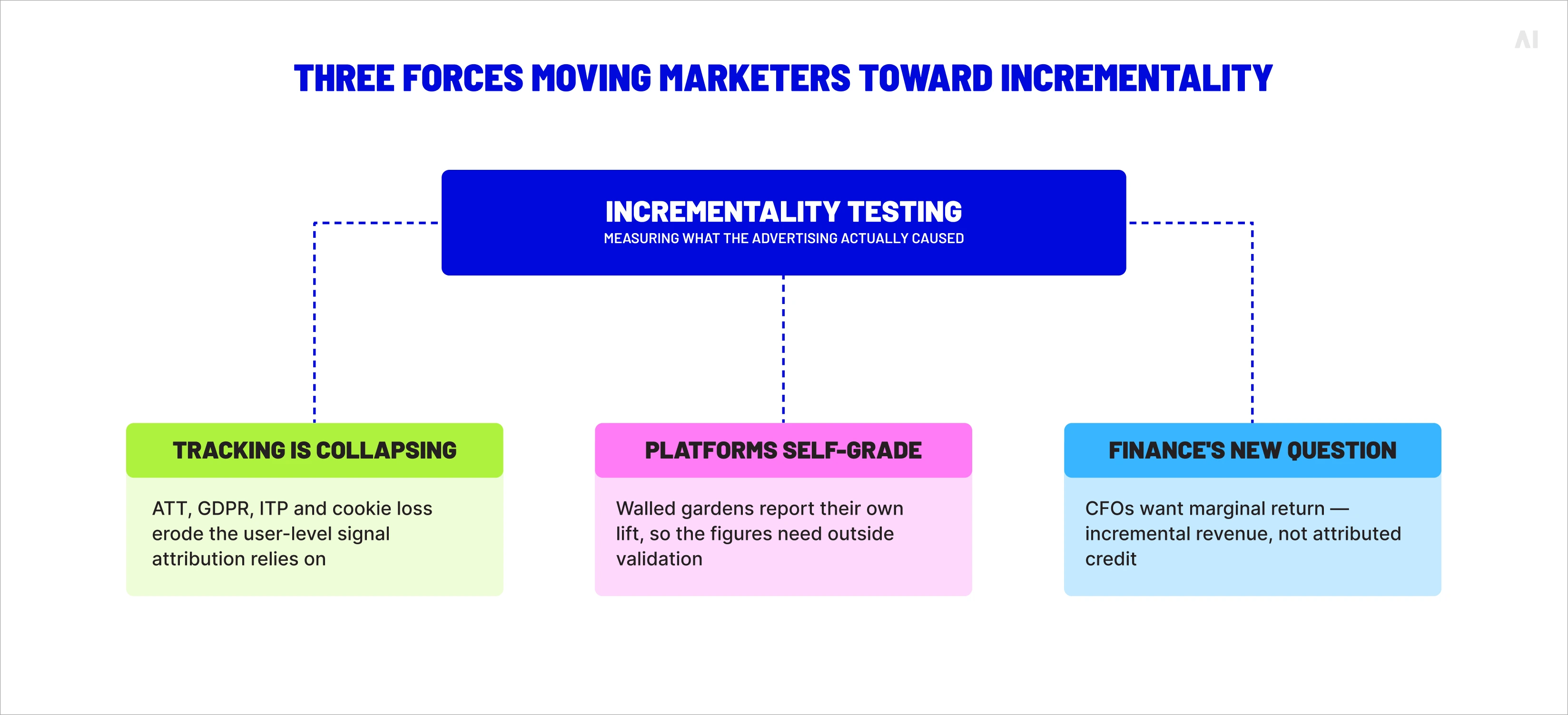The collapse of tracking, self-graded platforms, and finance scrutiny all point the same way
