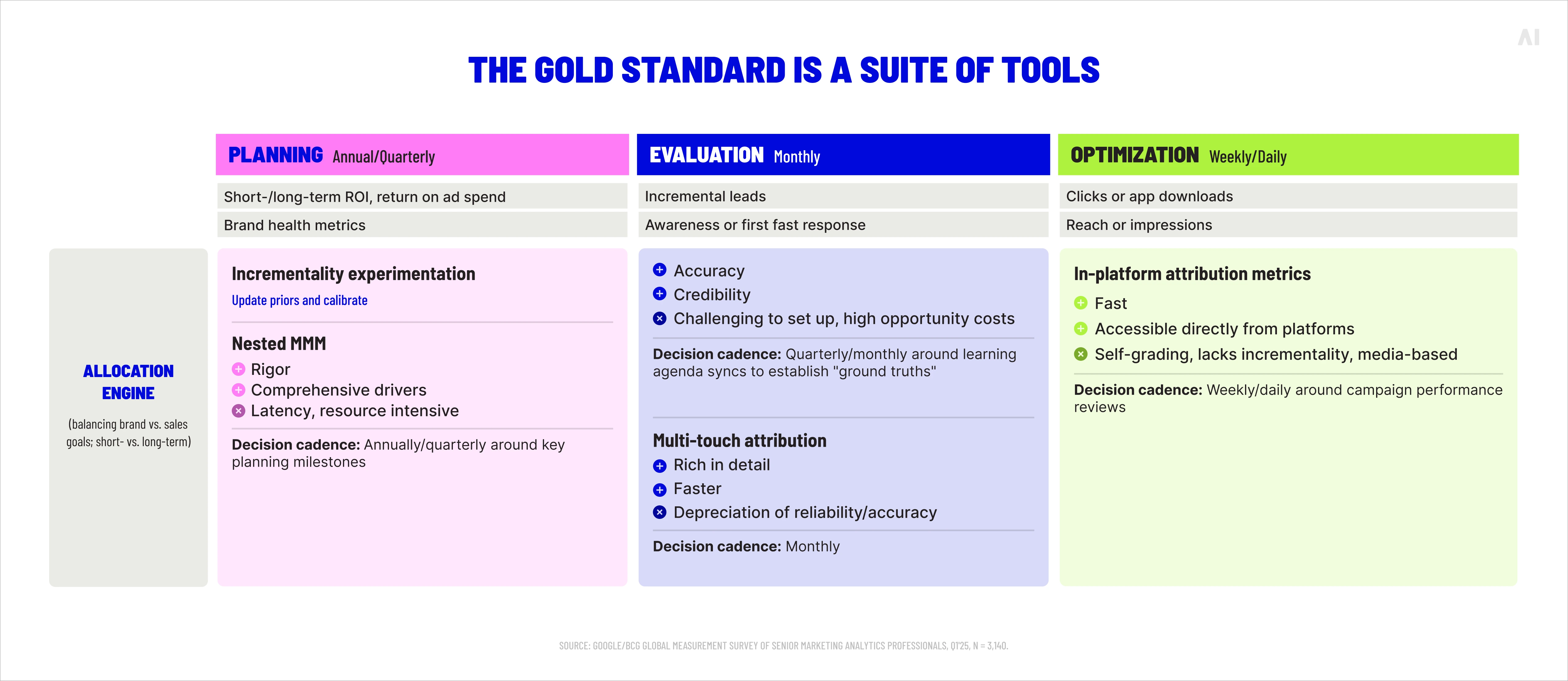 The gold standard is a suite of tools 
