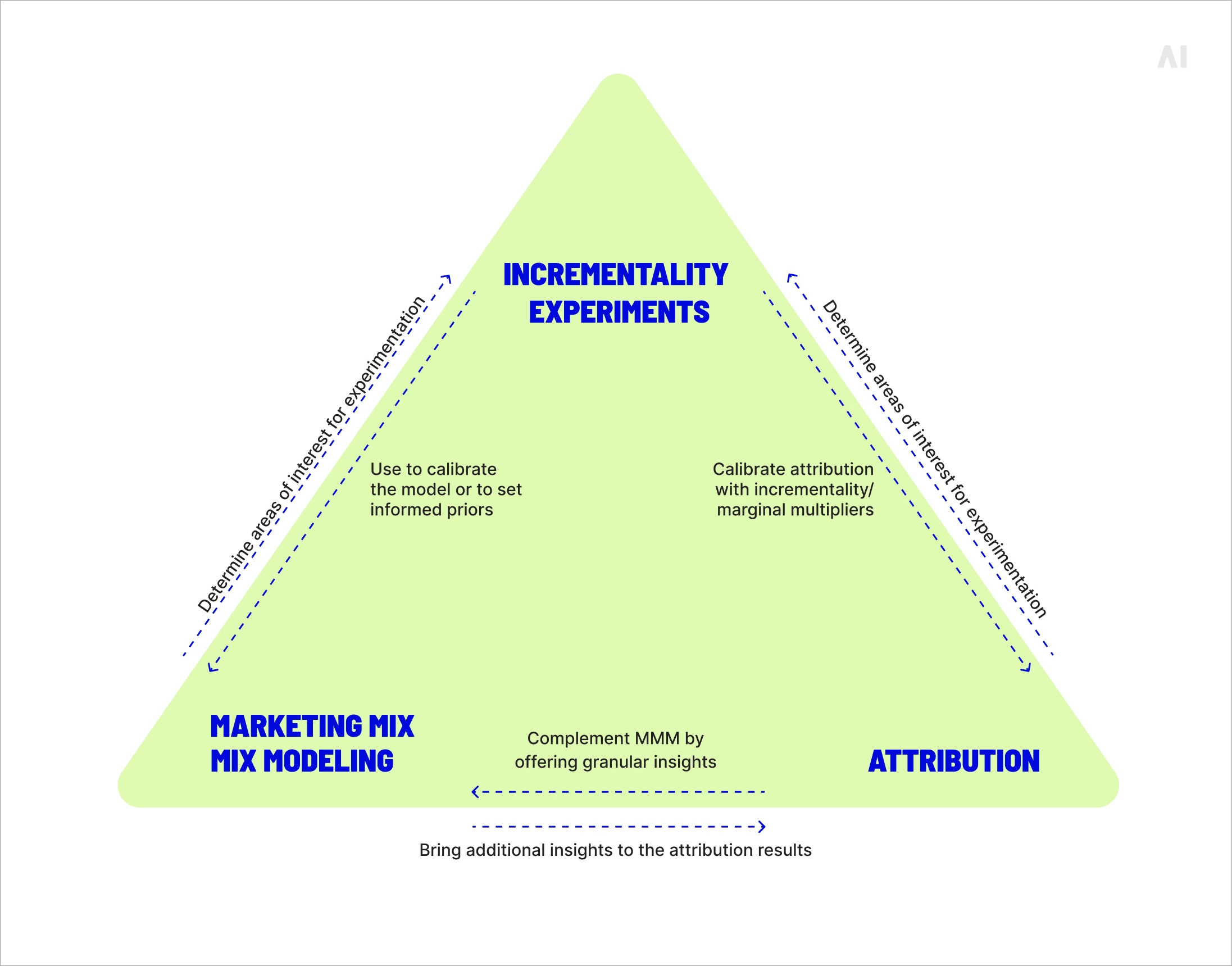 How media effectiveness measurement tools can work together 