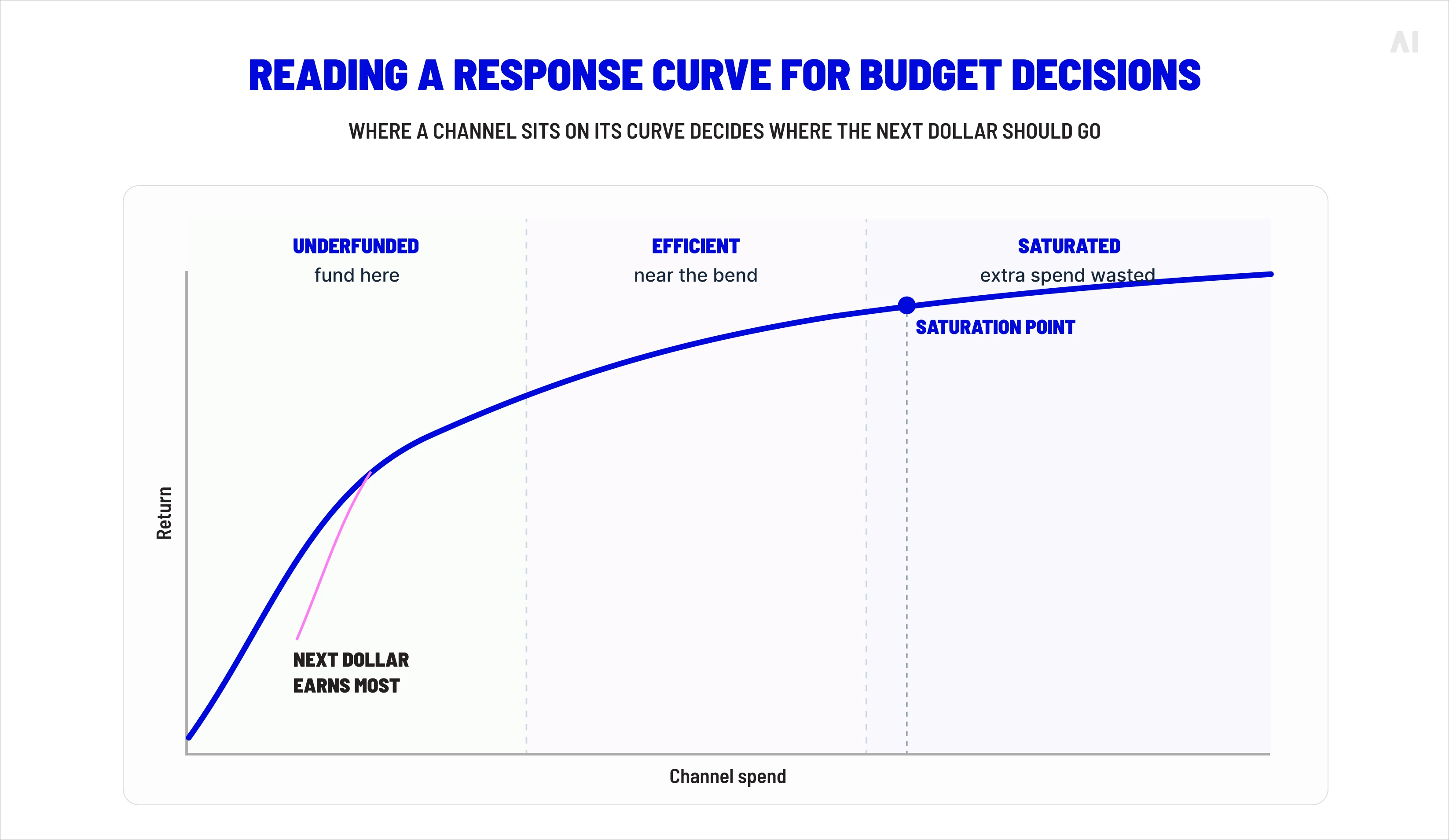  How returns change as channel spend rises