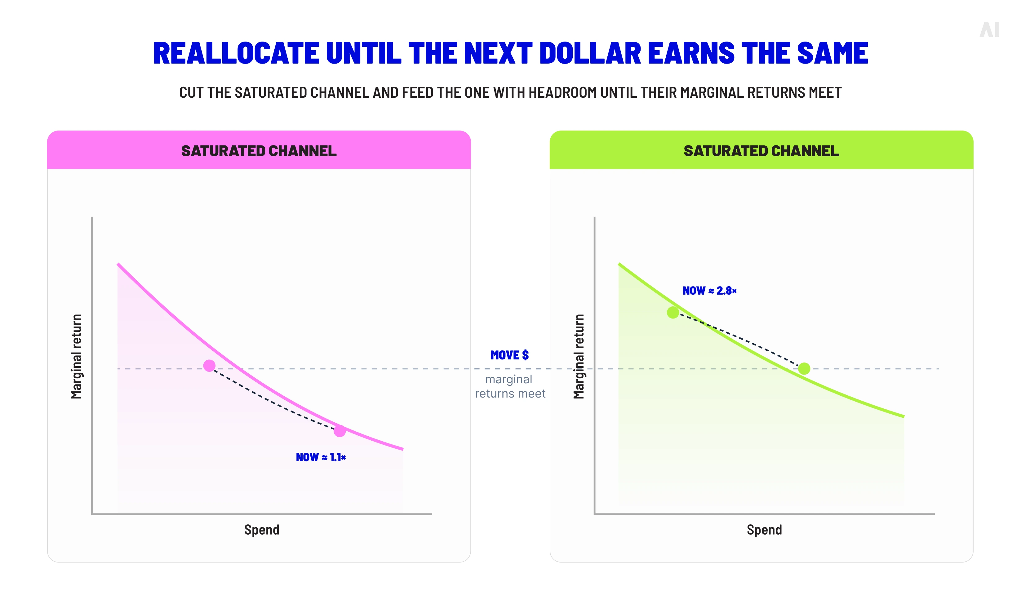 Reallocate until the next dollar earns the same