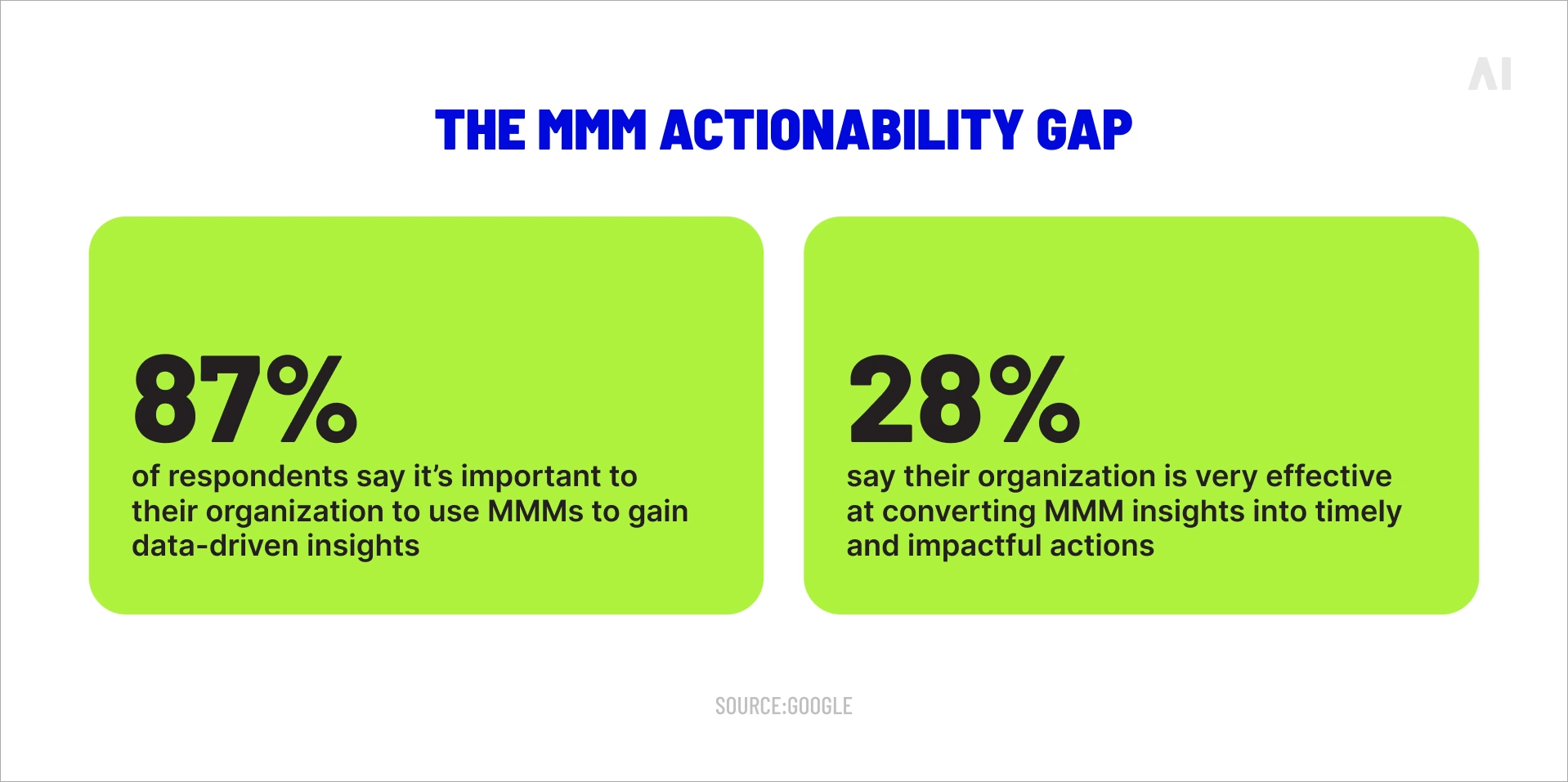 The actionability gap 