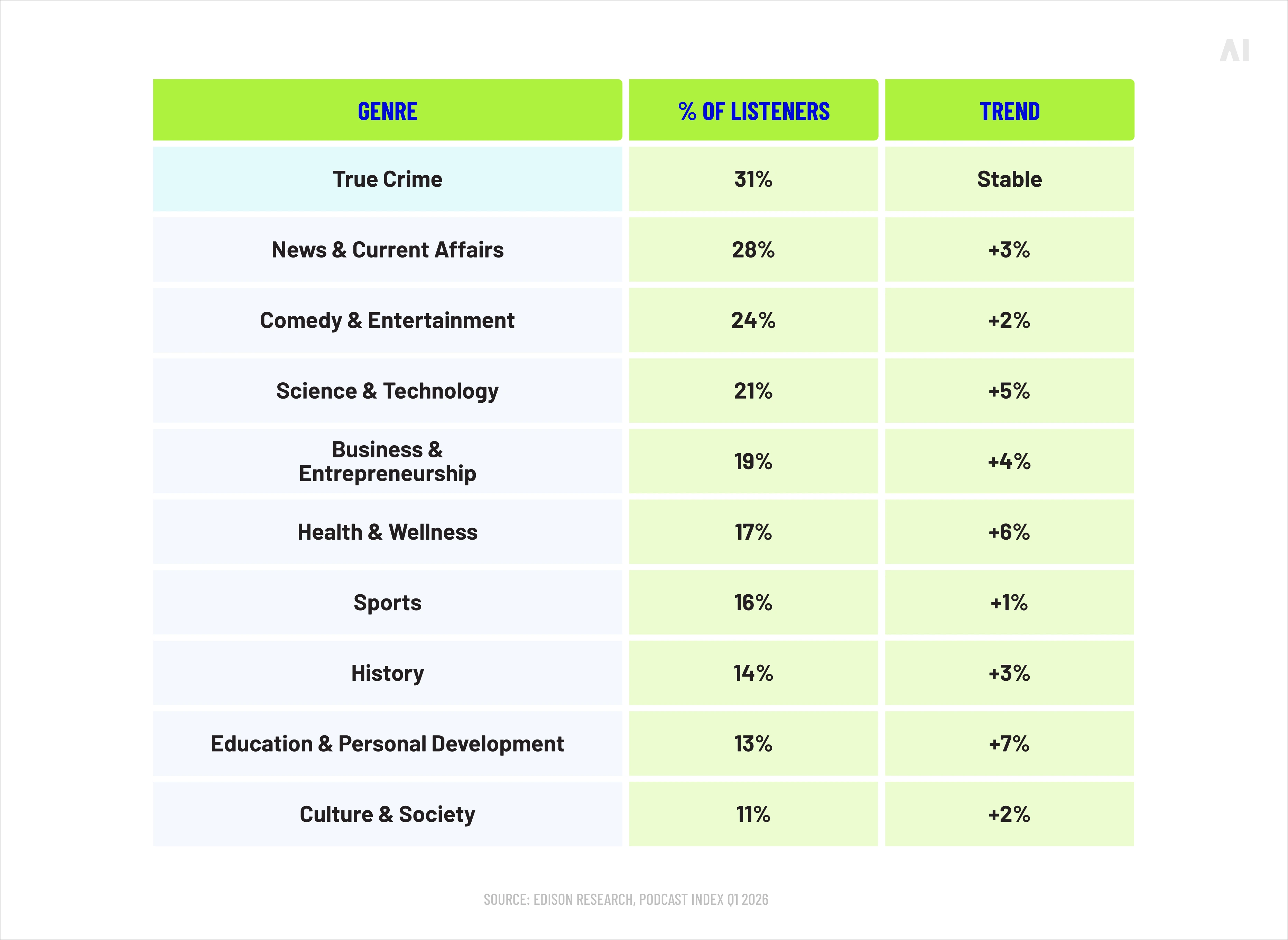 trends in ad podcasts by genres