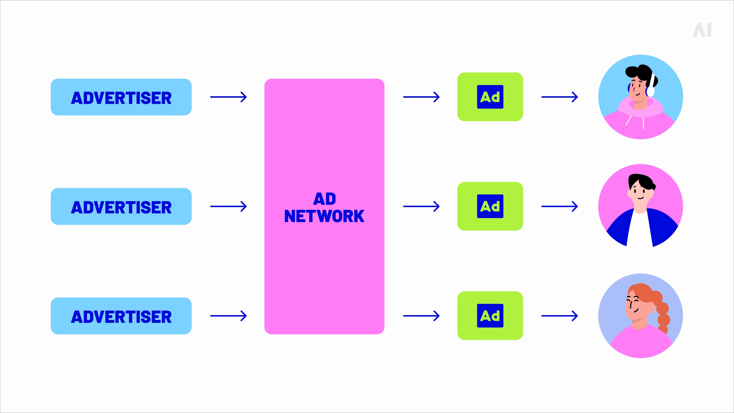 diagram showing how an ad network connects multiple advertisers with users through digital ads