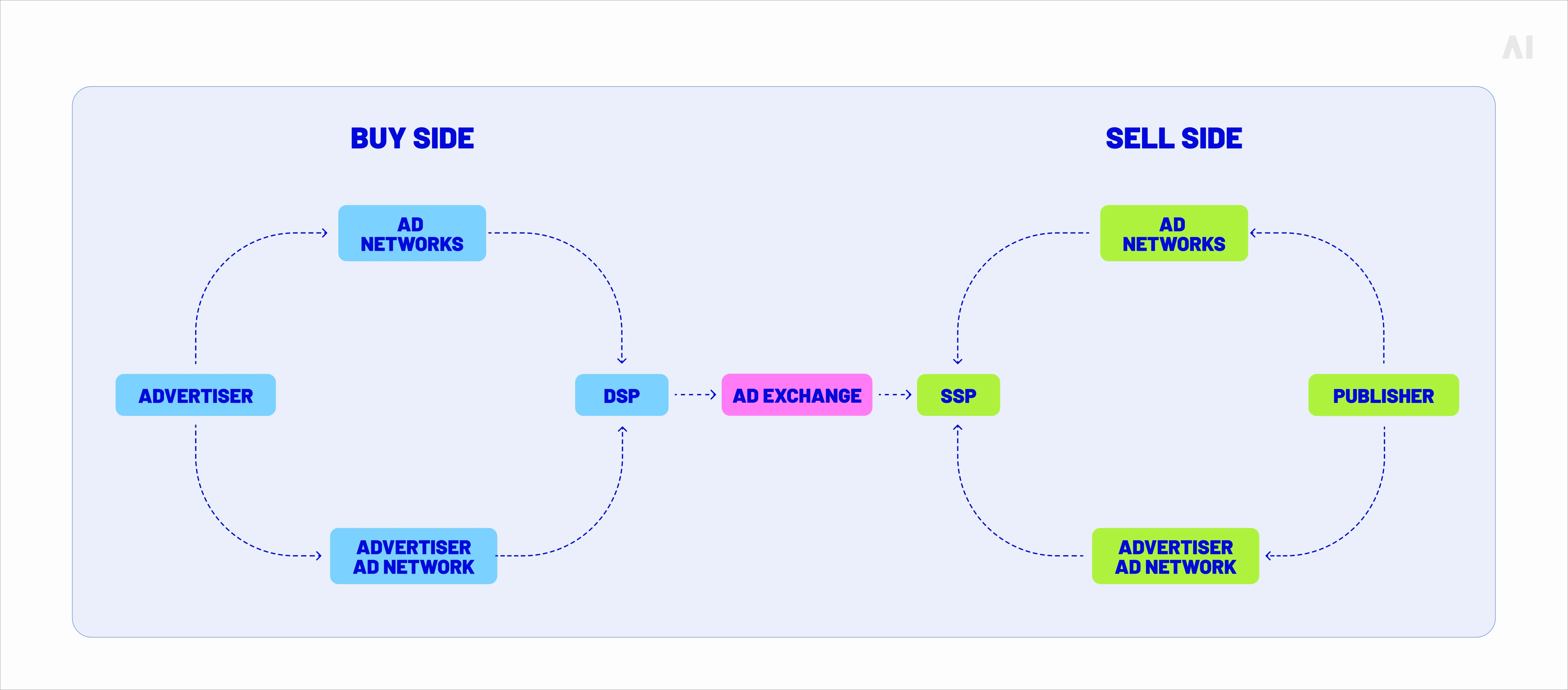 ad exchange ecosystem showing advertisers, DSPs, SSPs, publishers, and ad networks across buy and sell sides
