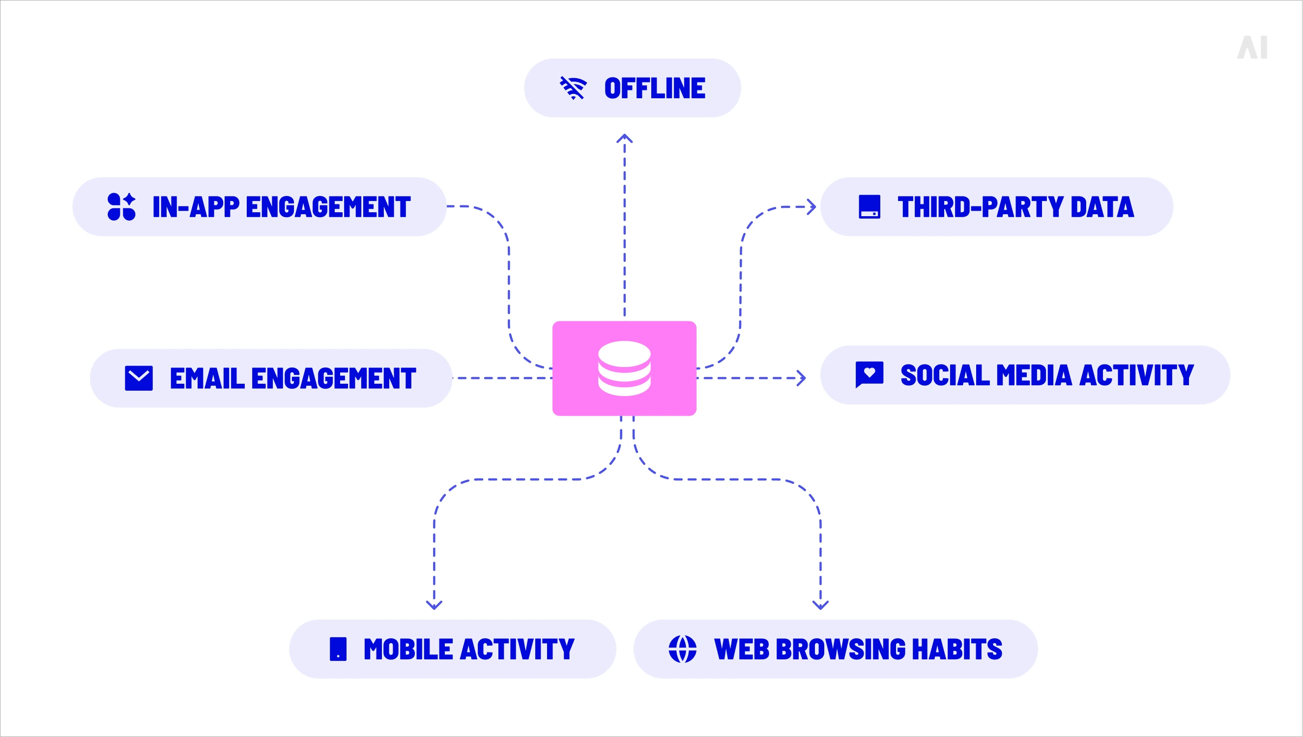 diagram showing data sources used by a DMP, including web, mobile, email, social media, and third-party data