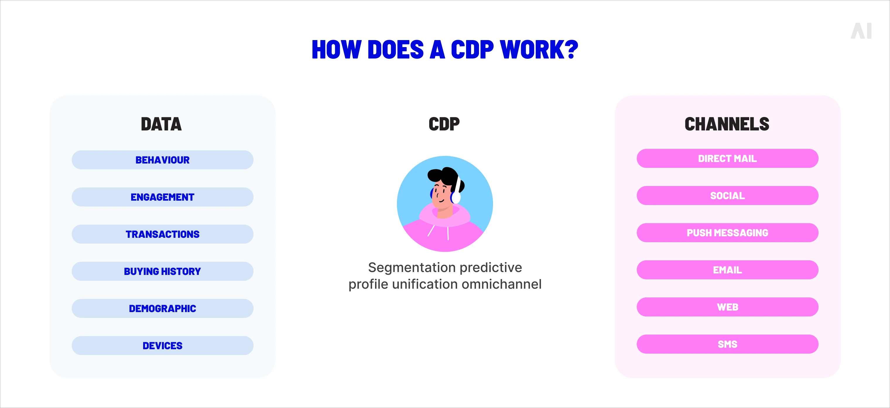 diagram showing how a CDP unifies customer data and activates profiles across marketing channels