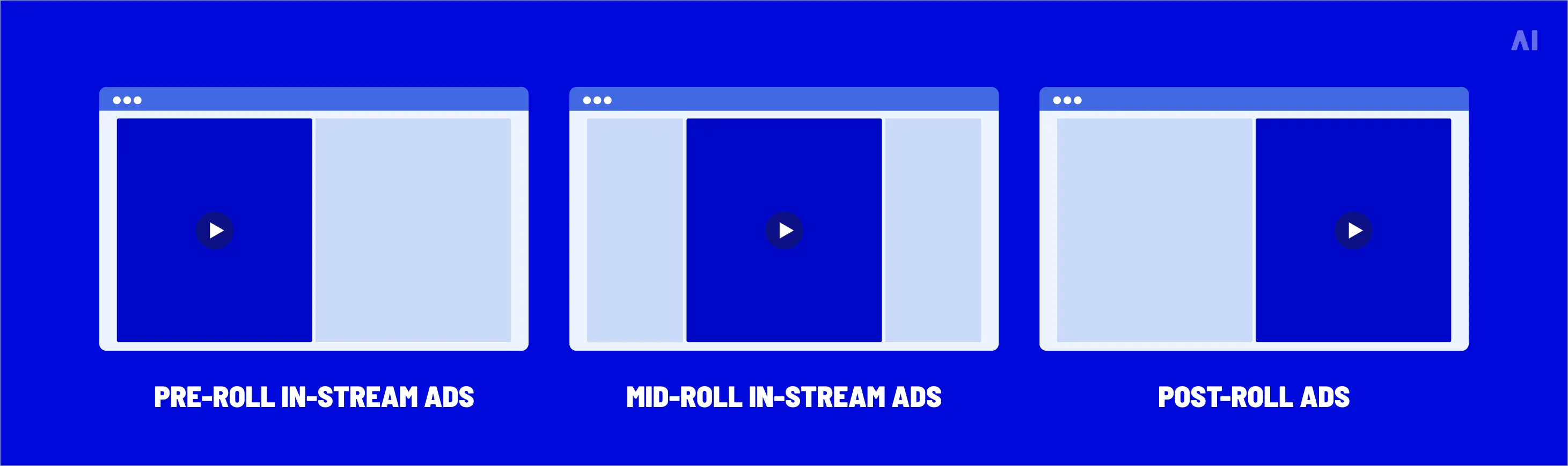 Pre-roll, mid-roll, and post-roll in-stream ad placements compared