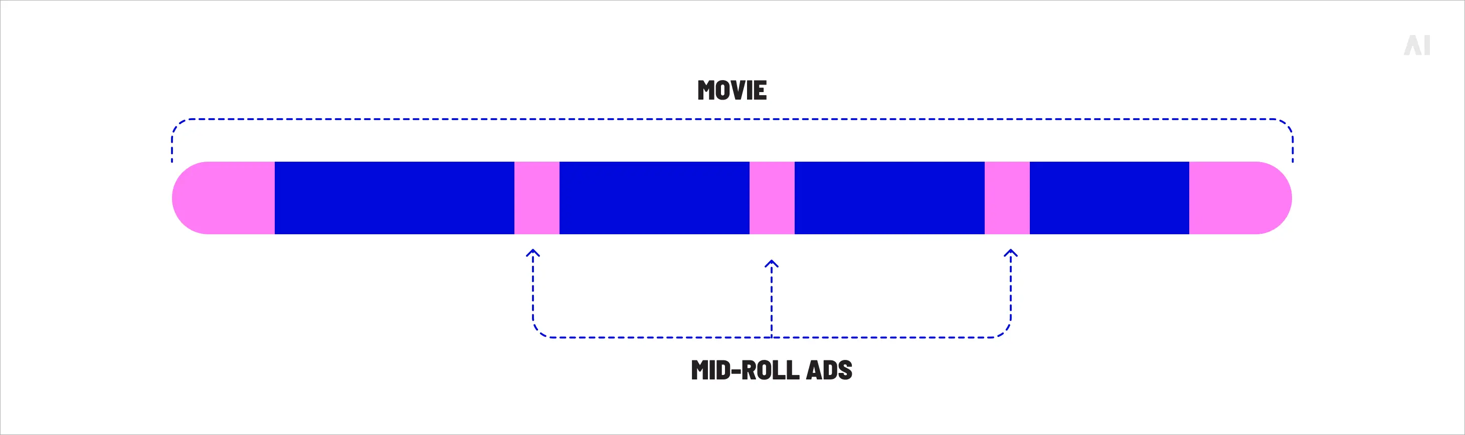 Mid-roll ads inserted at natural breaks during a movie