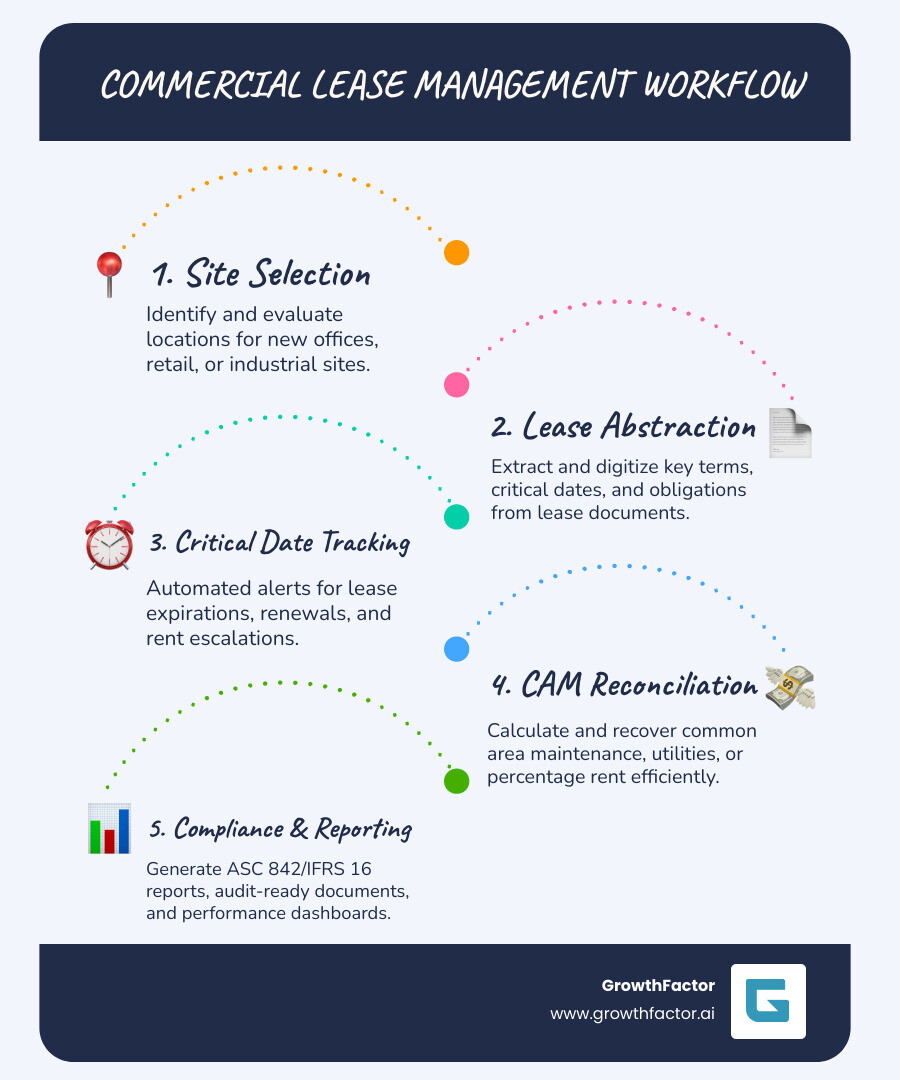 Infographic showing the complete commercial lease management workflow—from site selection through lease administration—highlighting automated date tracking, CAM reconciliation, tenant portals, and compliance reporting