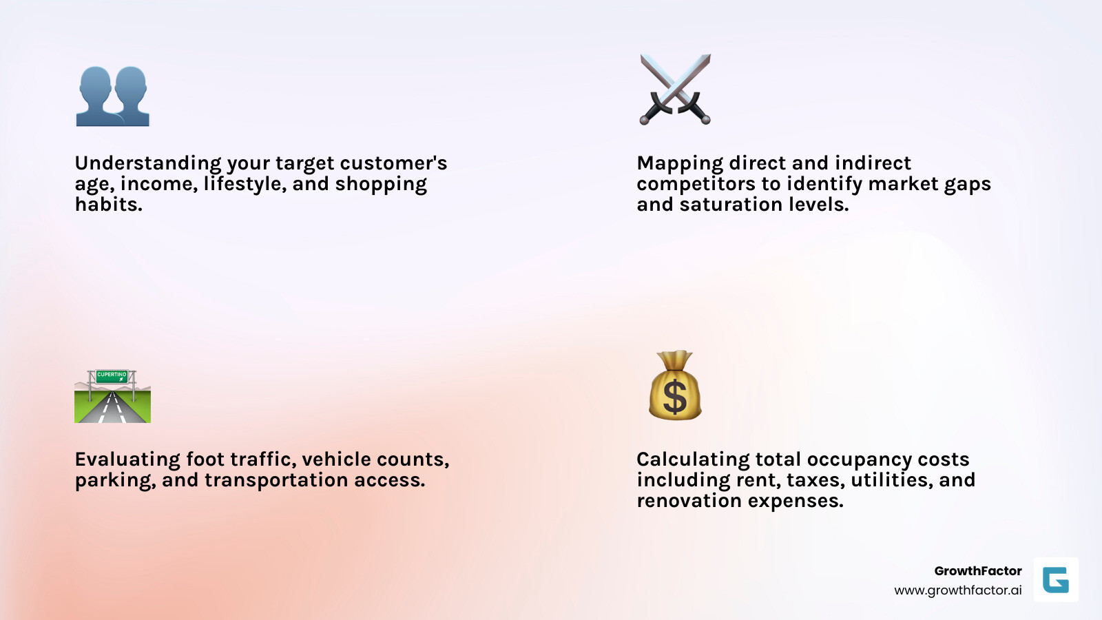 Comprehensive infographic showing the four core pillars of retail location analysis: Demographics (showing age groups, income levels, and lifestyle data), Competition (mapping competitor locations and market saturation), Accessibility (illustrating traffic patterns, parking, and transportation), and Costs (breaking down rent, taxes, utilities, and renovation expenses) - retail location analysis infographic 4_facts_emoji_light-gradient