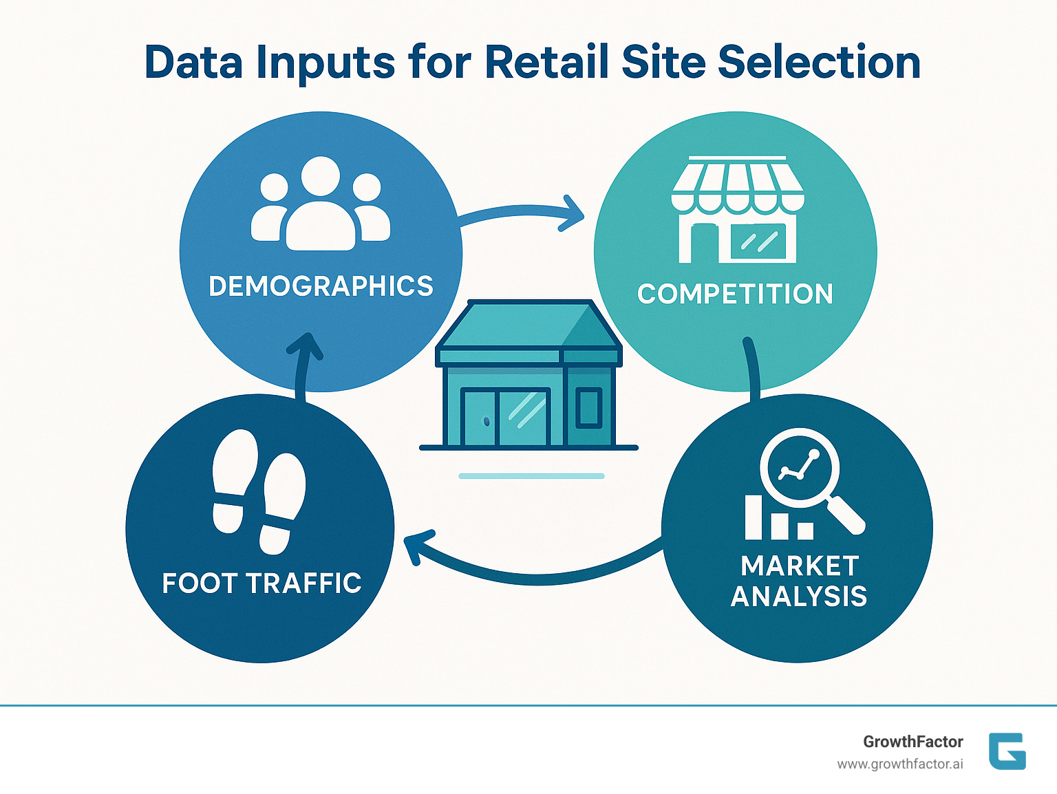 Data inputs for retail site selection including demographics, foot traffic, competition, and market analysis with visualization of how they interact - retail store site selection infographic Data inputs for retail site selection including demographics, foot traffic, competition, and market analysis with visualization of how they interact - retail store site selection infographic