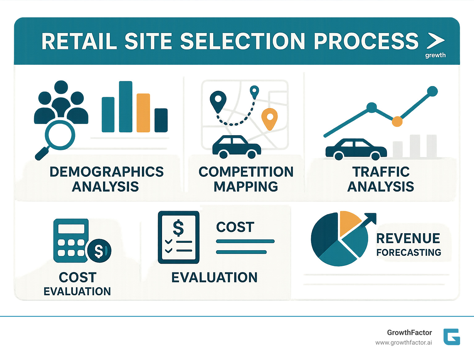 Retail site selection process showing demographics analysis, competition mapping, traffic analysis, cost evaluation, and revenue forecasting with data visualization elements - retail store site selection infographic Retail site selection process showing demographics analysis, competition mapping, traffic analysis, cost evaluation, and revenue forecasting with data visualization elements - retail store site selection infographic