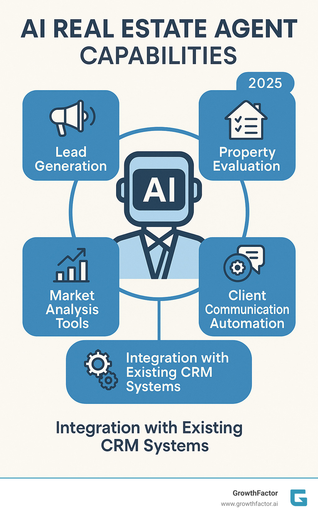 Comprehensive breakdown of AI real estate agent capabilities showing lead generation, property evaluation, client communication automation, market analysis tools, and integration with existing CRM systems - real estate ai agent infographic 