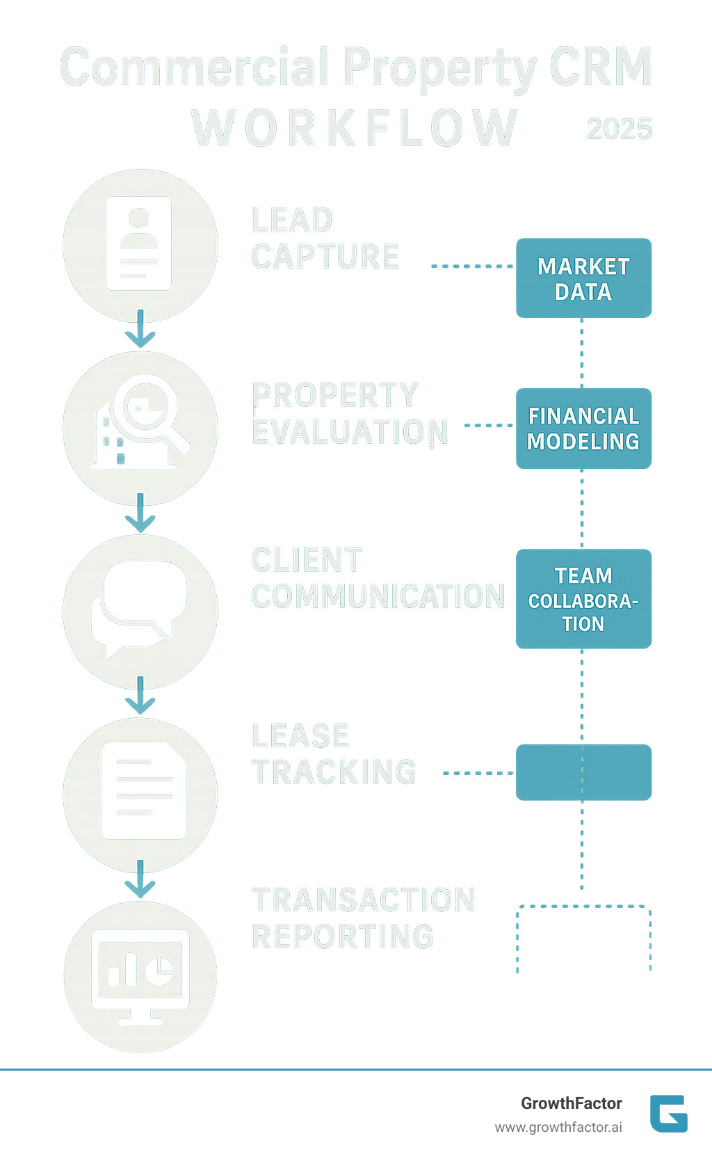 Infographic showing the complete commercial property CRM workflow from lead capture through property evaluation, client communication, deal pipeline management, lease tracking, and final transaction reporting with integration points for market data, financial modeling, and team collaboration tools - commercial property CRM infographic 