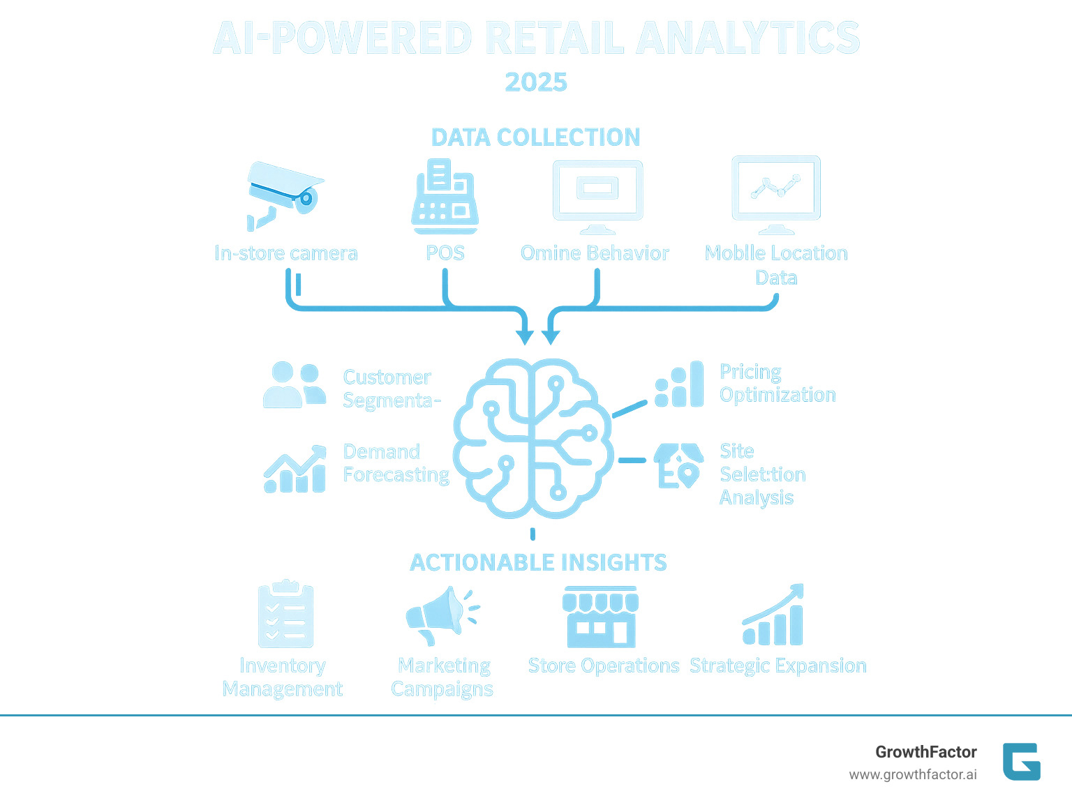 Comprehensive overview of AI-powered retail analytics workflow showing data collection from multiple sources including in-store cameras, POS systems, online behavior, and mobile location data flowing into AI processing engines that perform customer segmentation, demand forecasting, pricing optimization, and site selection analysis, ultimately generating actionable insights displayed on executive dashboards for inventory management, marketing campaigns, store operations, and strategic expansion decisions - ai powered retail analytics infographic  Comprehensive overview of AI-powered retail analytics workflow showing data collection from multiple sources including in-store cameras, POS systems, online behavior, and mobile location data flowing into AI processing engines that perform customer segmentation, demand forecasting, pricing optimization, and site selection analysis, ultimately generating actionable insights displayed on executive dashboards for inventory management, marketing campaigns, store operations, and strategic expansion decisions - ai powered retail analytics infographic