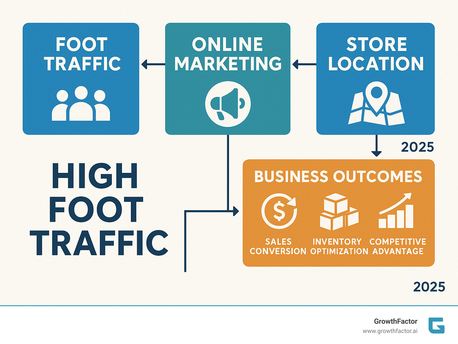 Infographic showing the relationship between foot traffic measurement methods, online marketing strategies, store location factors, and business outcomes including sales conversion, inventory optimization, and competitive advantage - high foot traffic infographic 